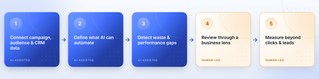 How to Build an AI-Powered LinkedIn Ads Workflow | DemandSense