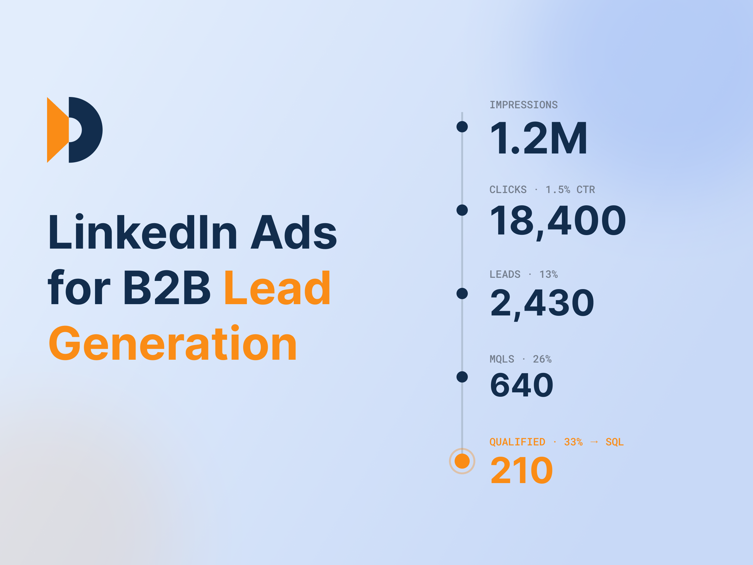 linkedin ads for b2b lead generation