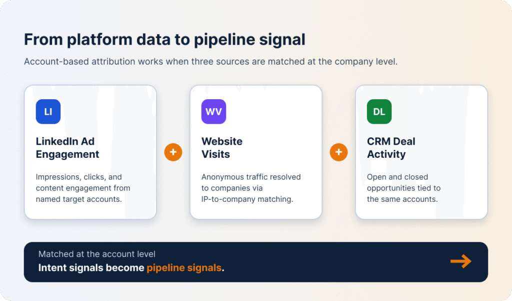 b2b-attribution-pipeline-signals