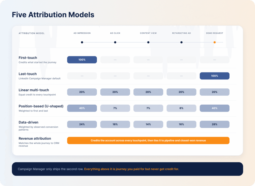linkedin-attribution-models-credit-comparison