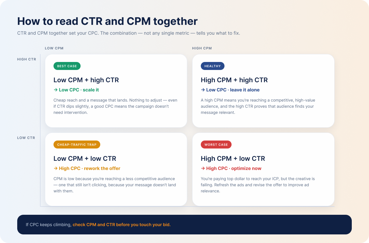 linkedin-ads-ctr-cpm-quadrant