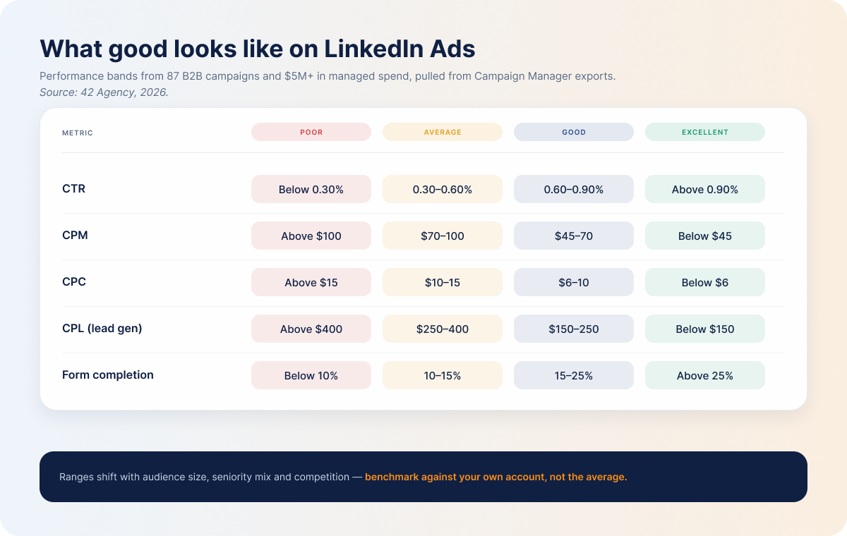 linkedin-ads-performance-bands-chart