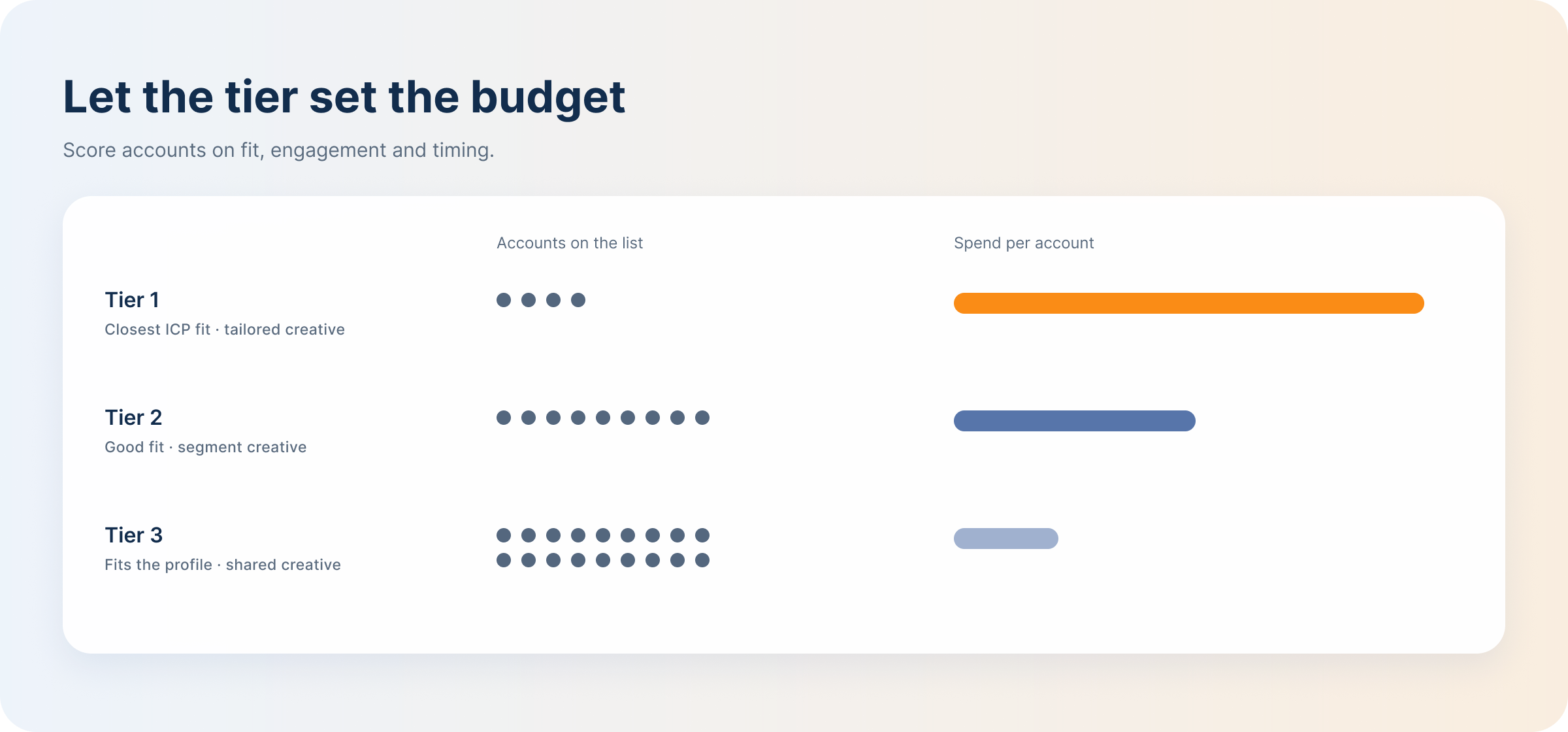 account-tiers-drive-linkedin-budget-allocation