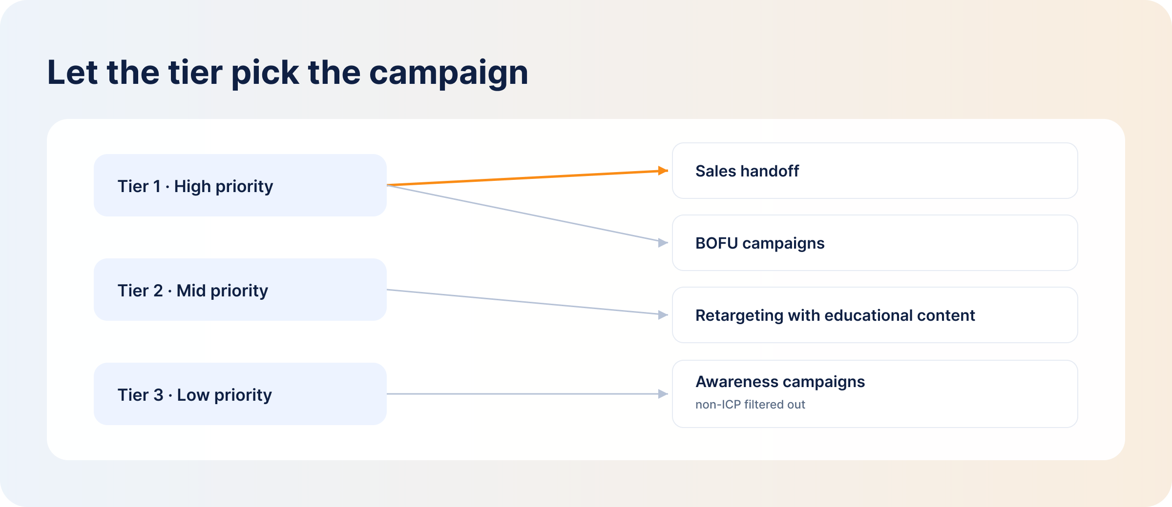 attio-account-tiers-mapped-to-linkedin-campaign-plays