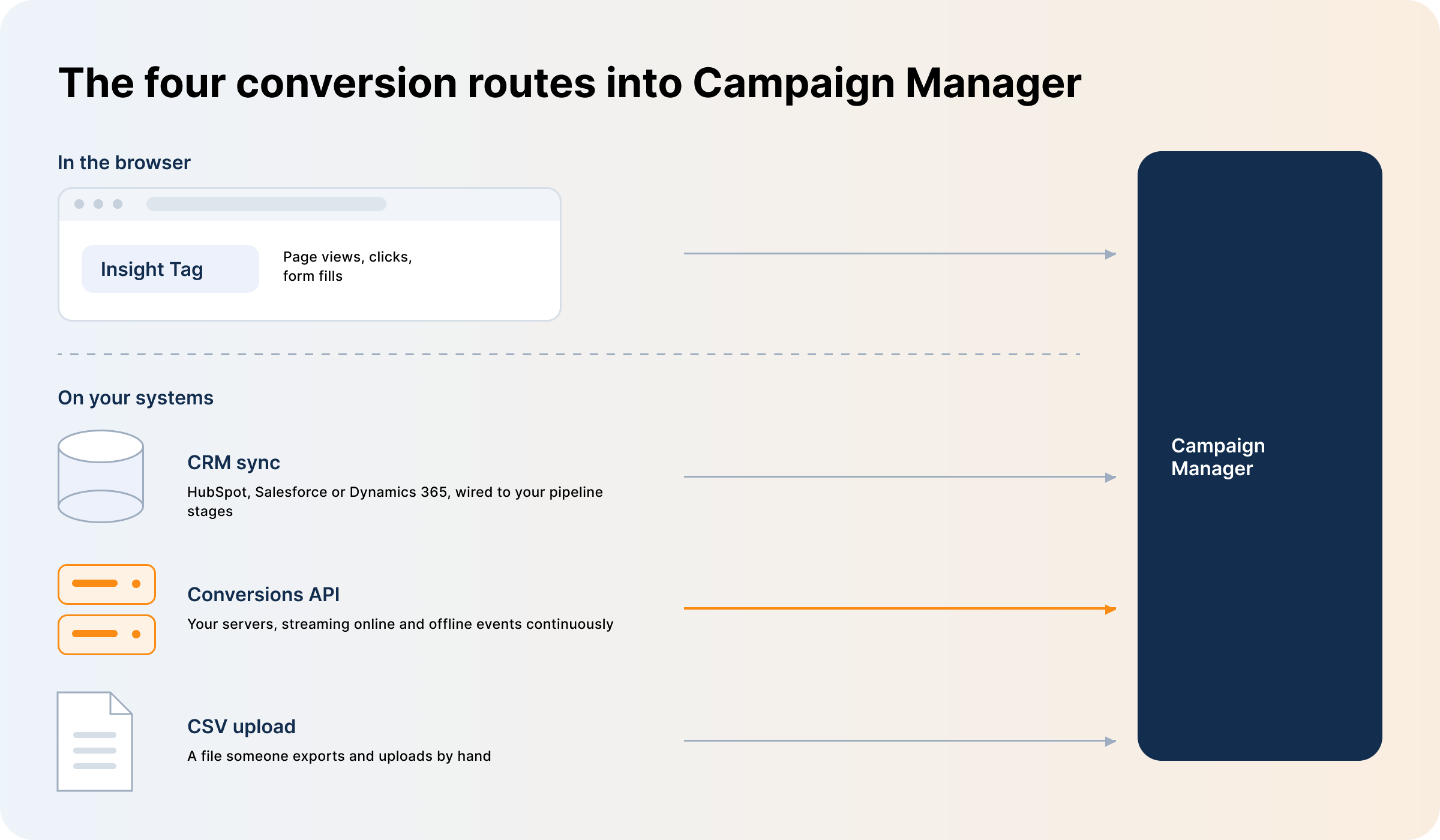four-ways-to-send-conversion-data-to-linkedin