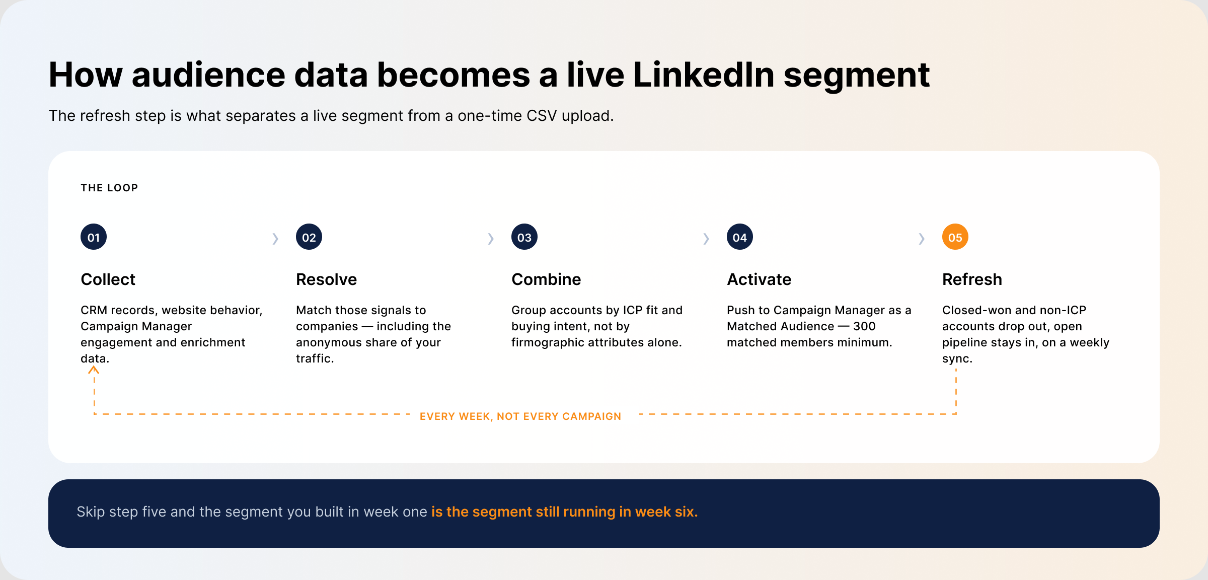 how-audience-data-becomes-a-live-linkedin-segment