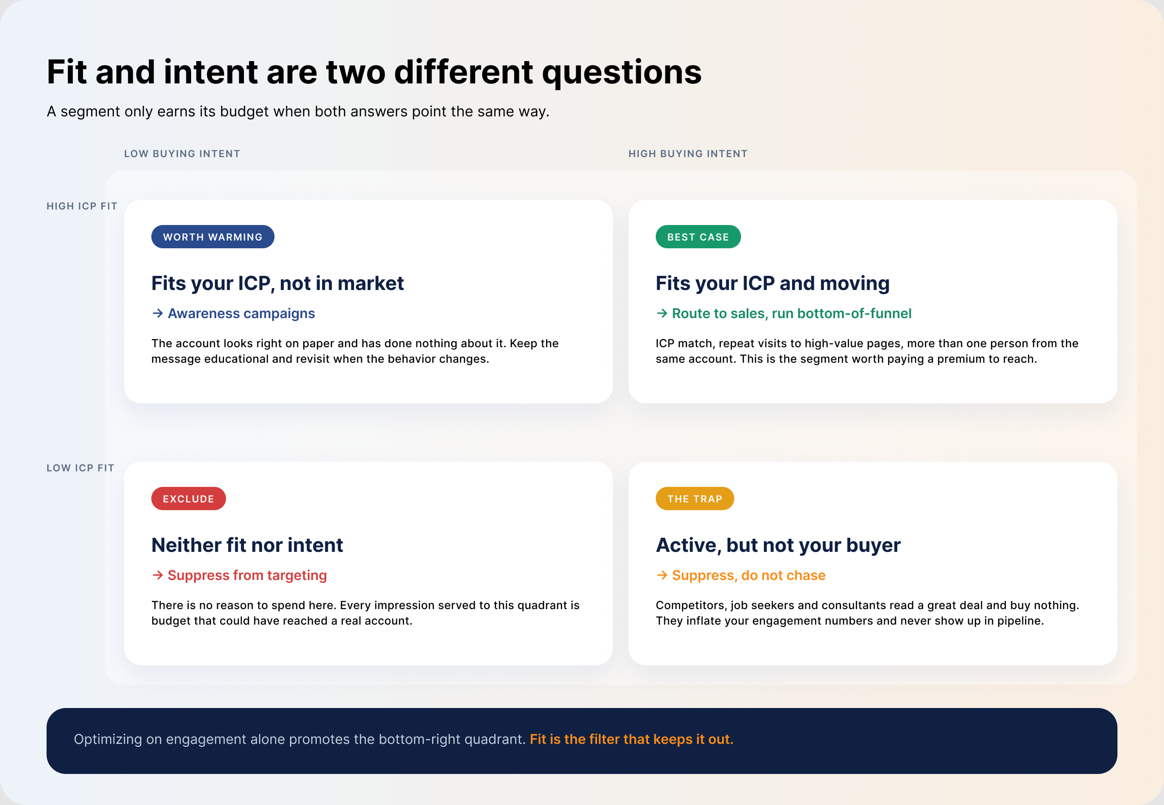 icp-fit-and-buying-intent-quadrant