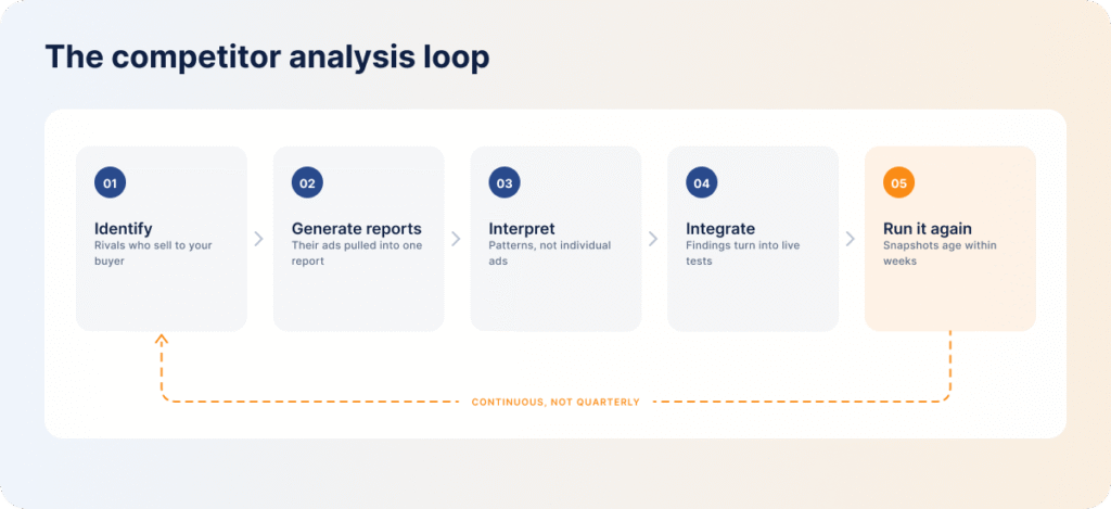 linkedin-competitor-analysis-loop-five-steps