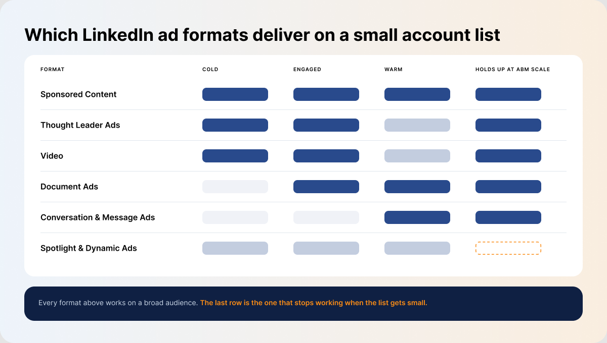 linkedin-ad-formats-abm-prospecting-by-stage