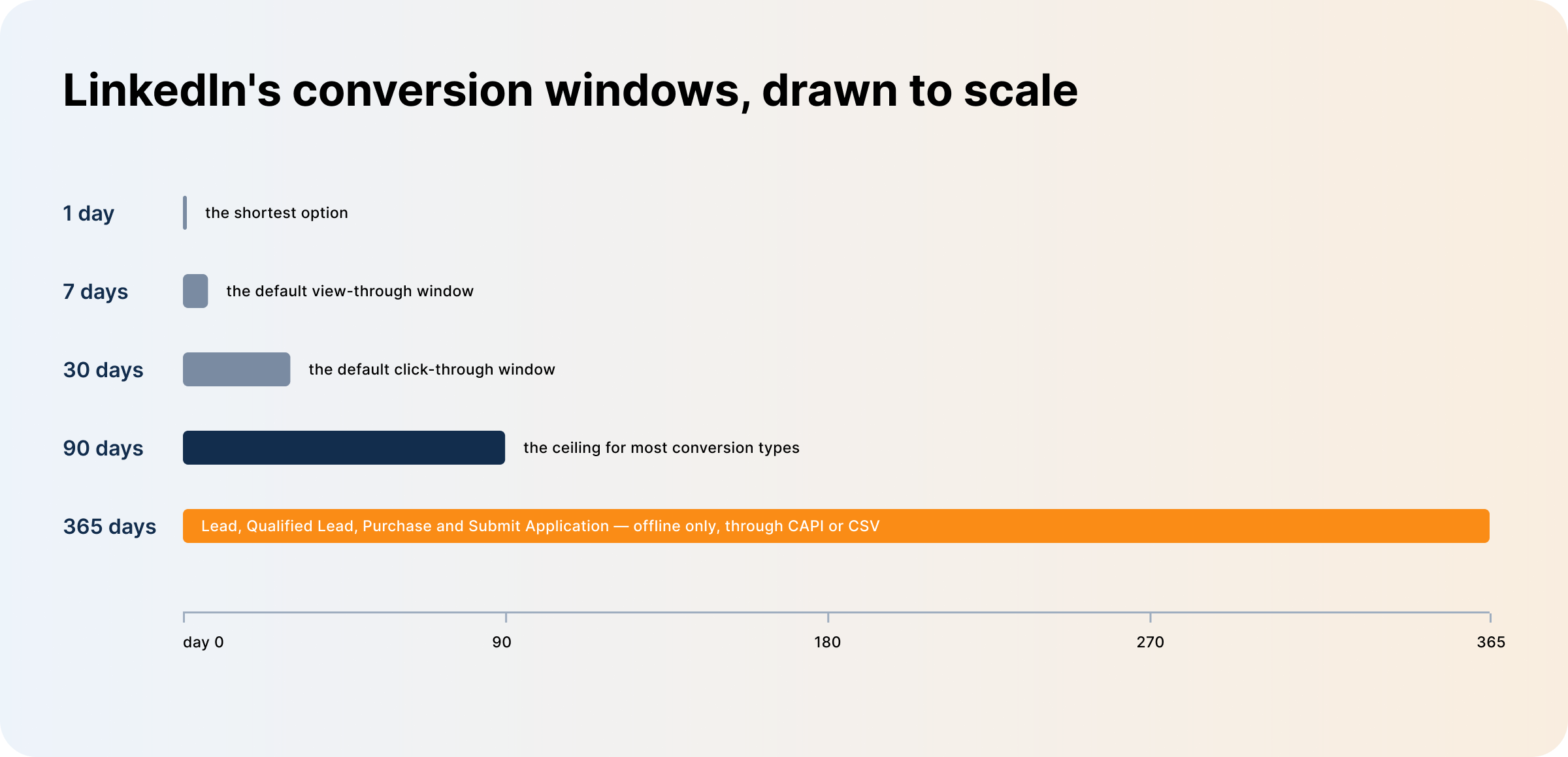linkedin-conversion-windows-to-scale
