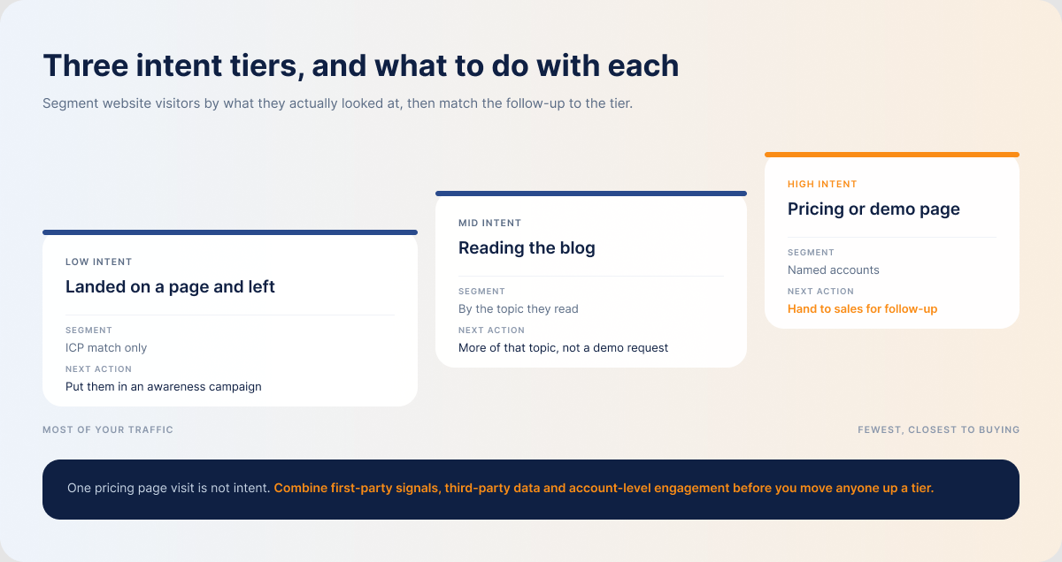 linkedin-custom-audiences-intent-tiers