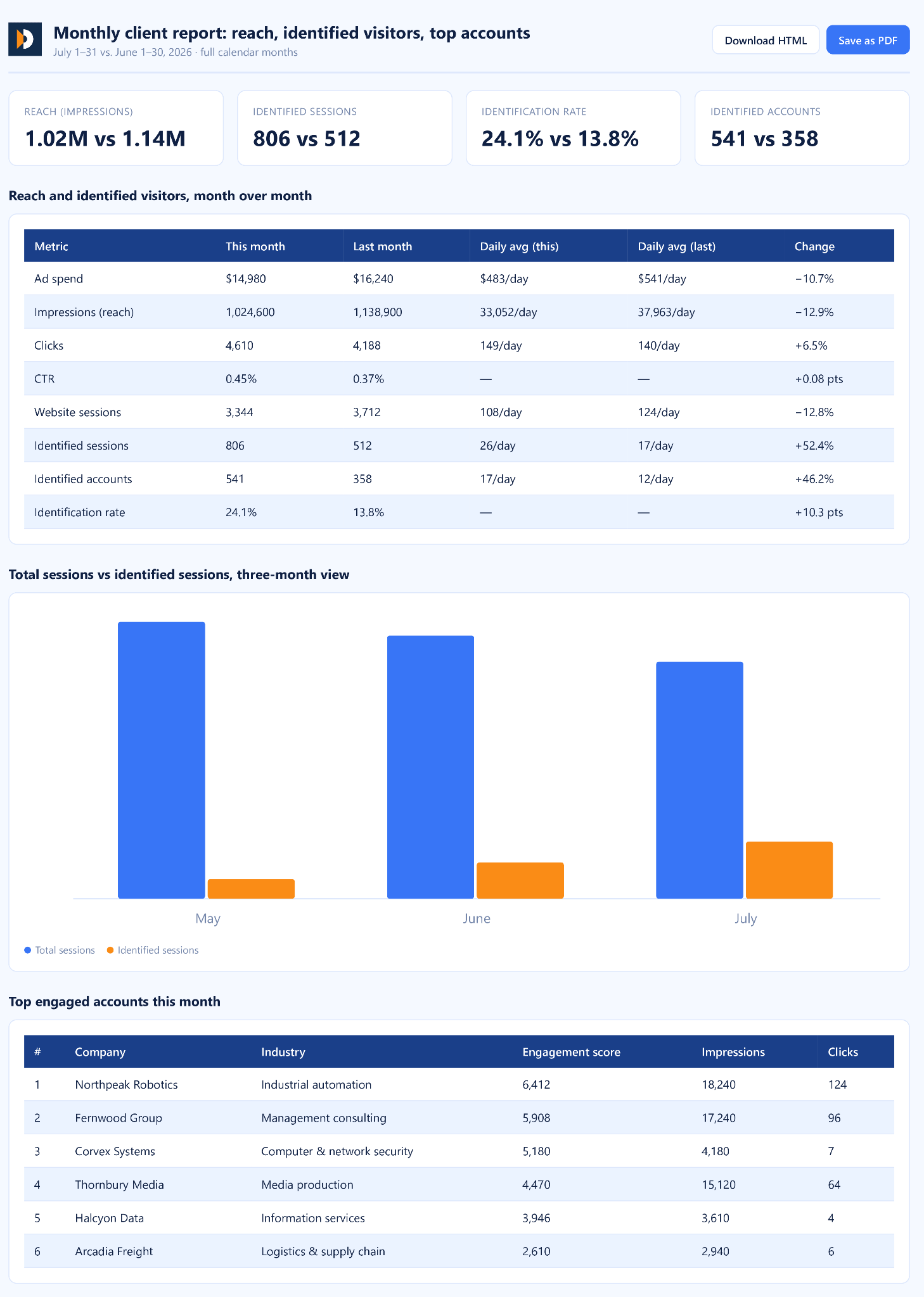 demandsense-mcp-monthly-client-report-reach-identified-visitors-top-accounts