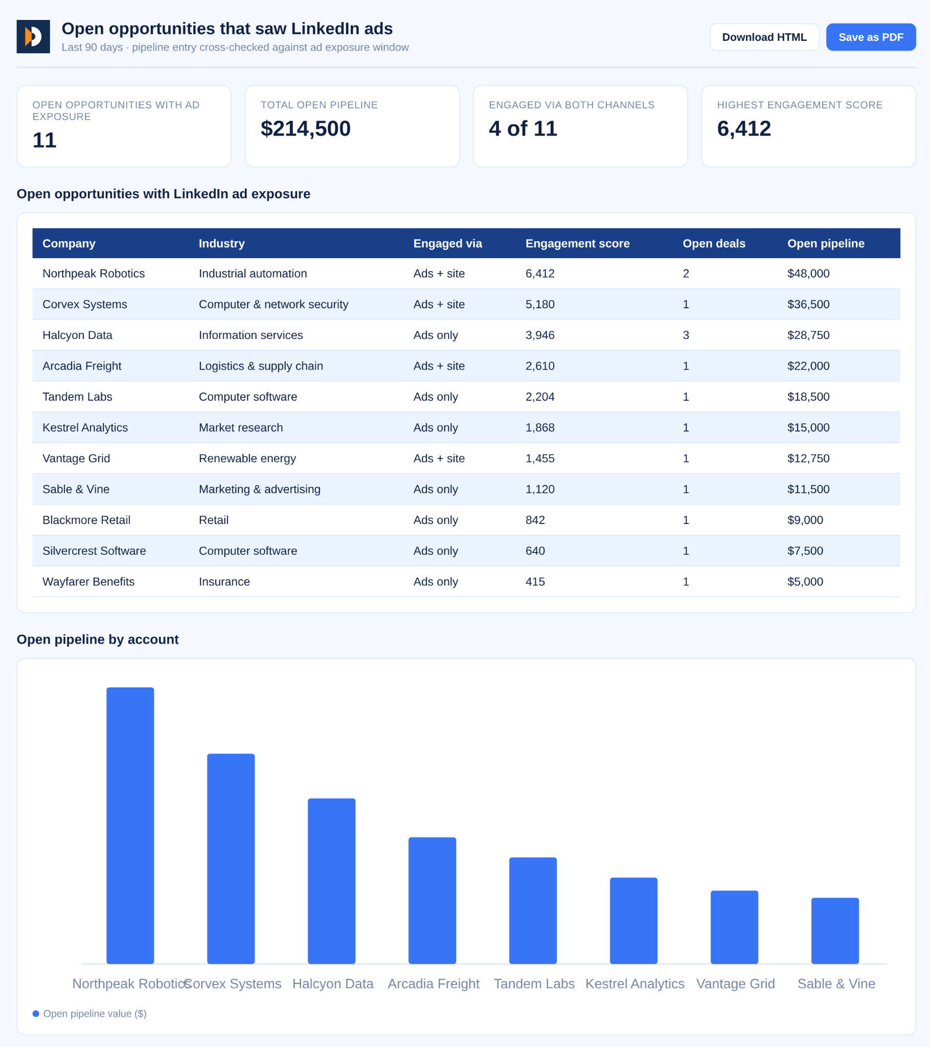 demandsense-mcp-report-open-opportunities-that-saw-linkedin-ads