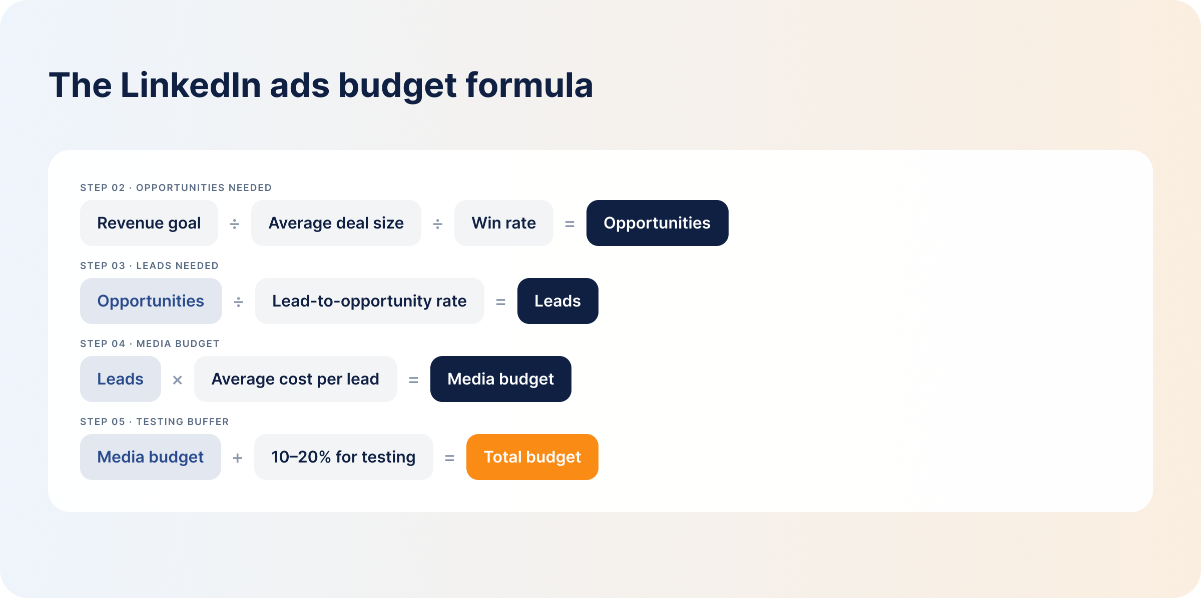 the-linkedin-ads-budget-formula