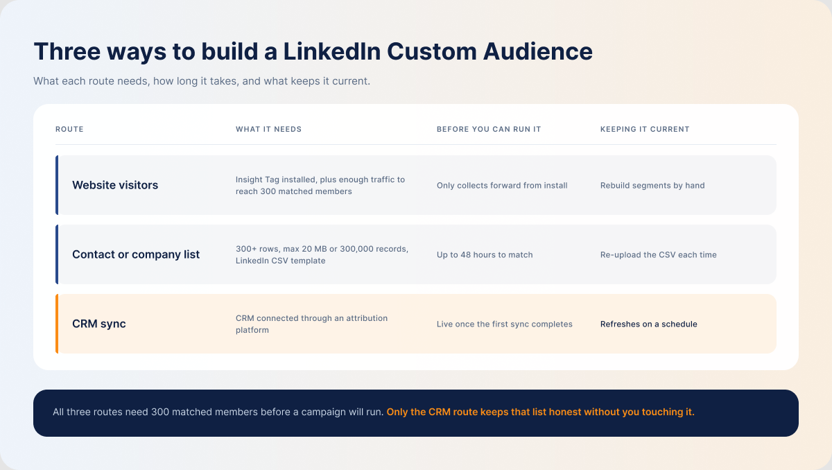 three-ways-to-build-a-linkedin-custom-audience