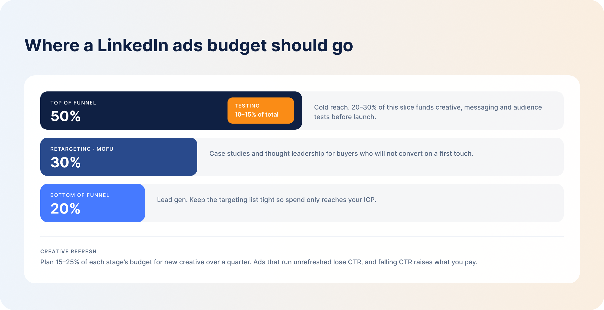 where-a-linkedin-ads-budget-should-go