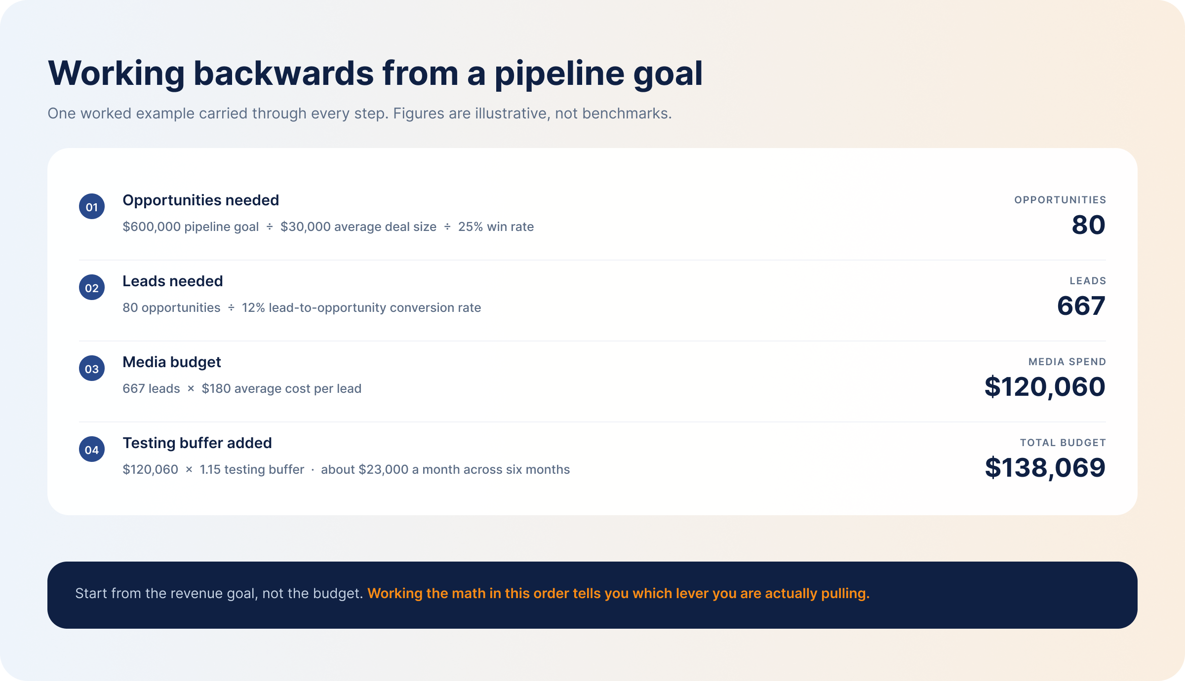 working-backwards-from-a-pipeline-goal