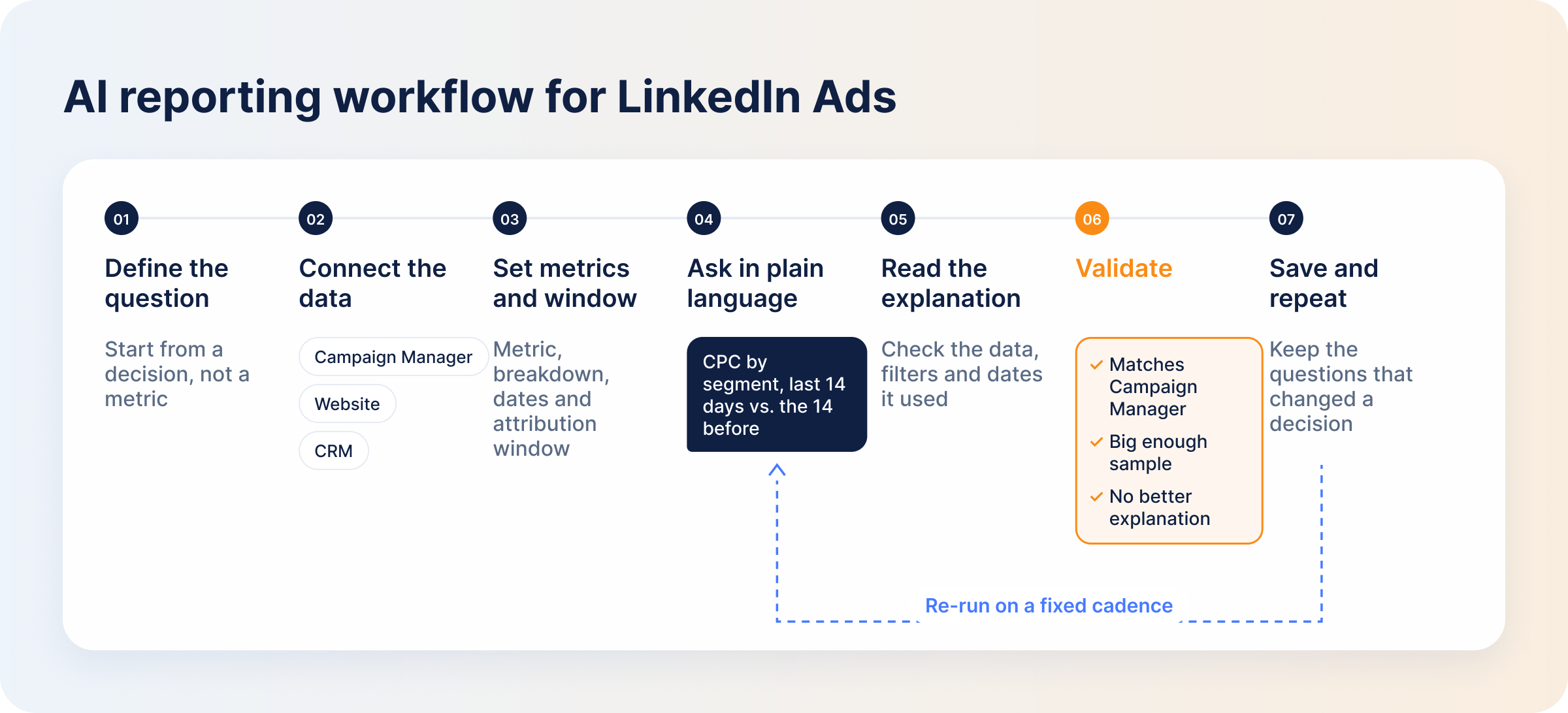 seven-step-ai-reporting-workflow-for-linkedin-ads