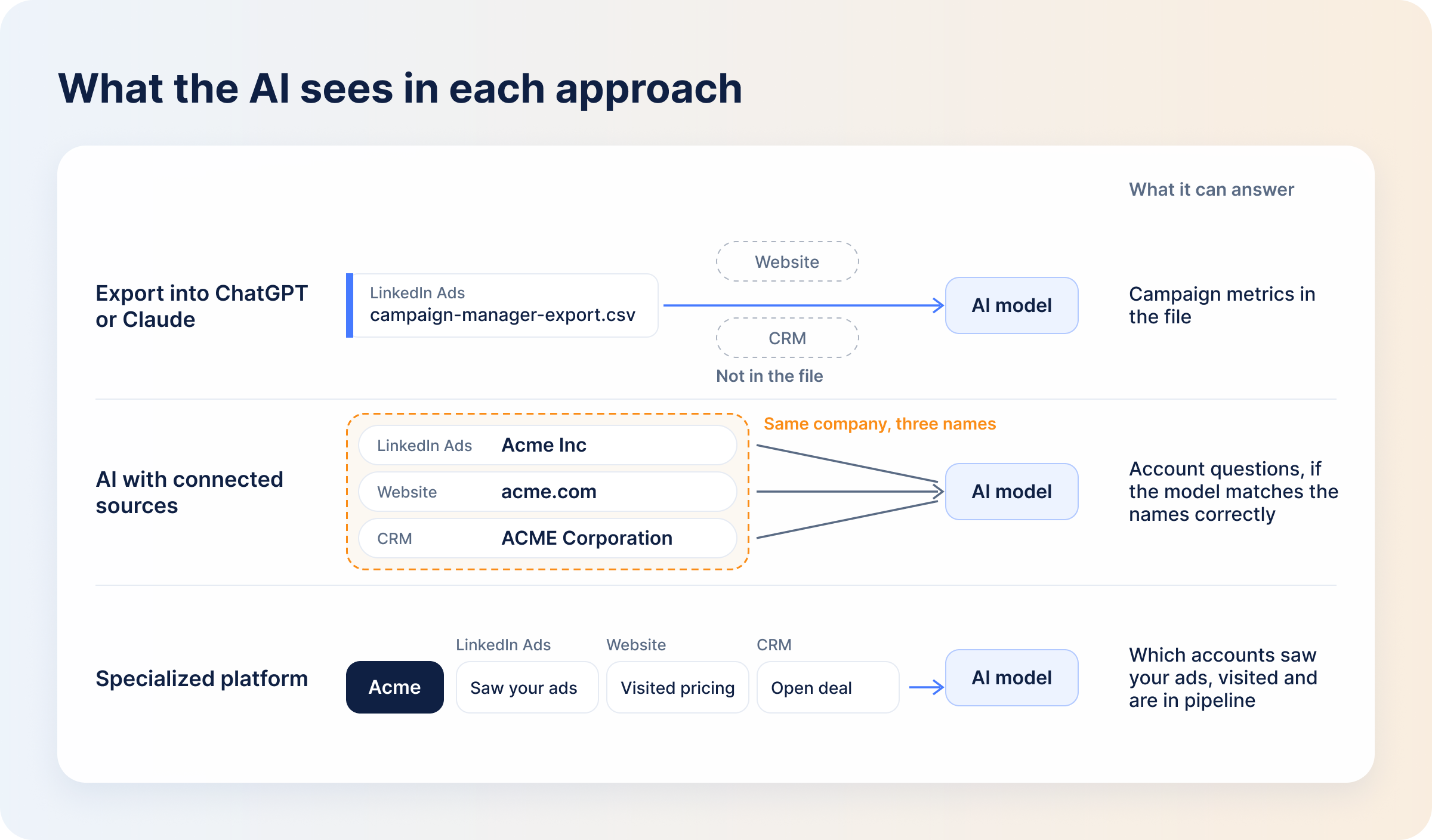 three-ways-to-use-ai-for-linkedin-ads-reporting-by-data-access