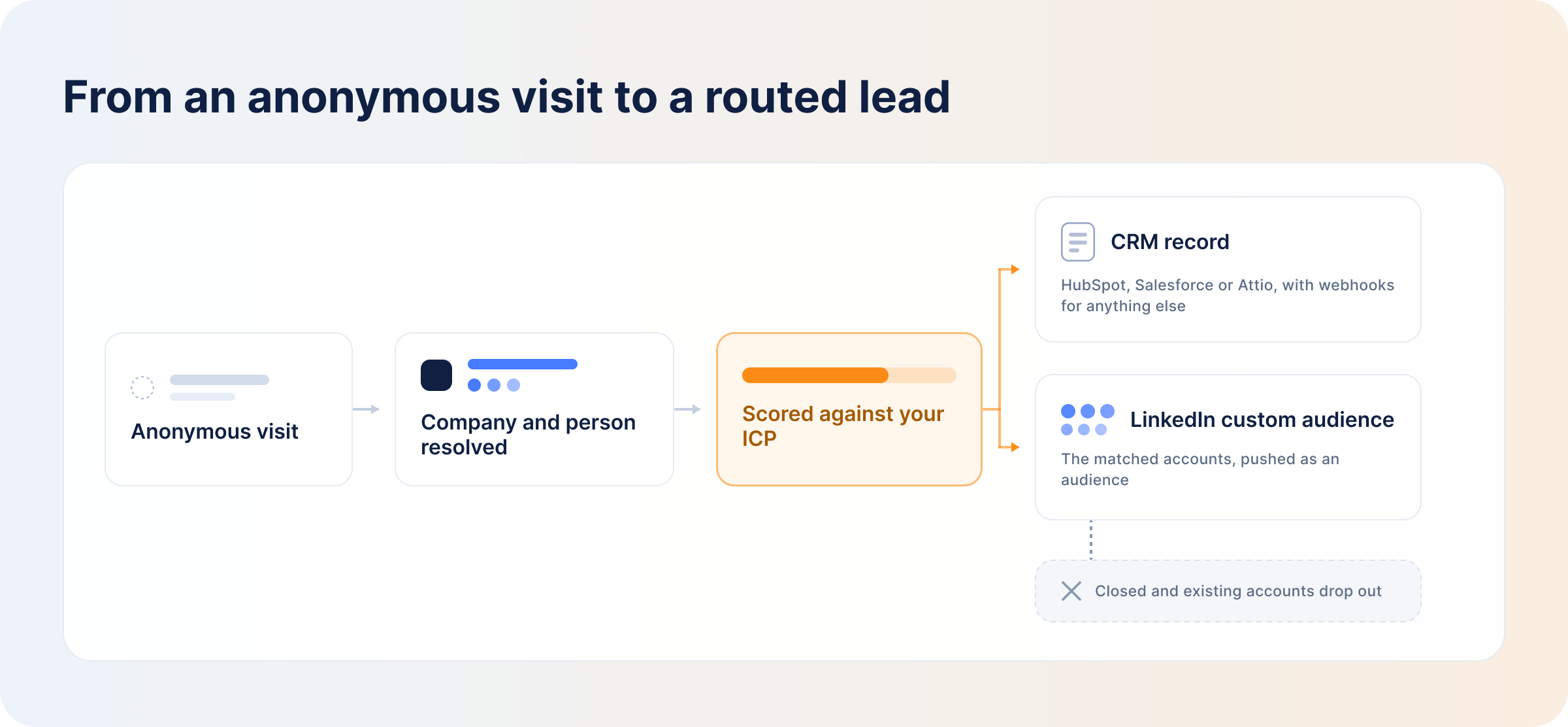 anonymous-visit-to-routed-lead-in-demandsense
