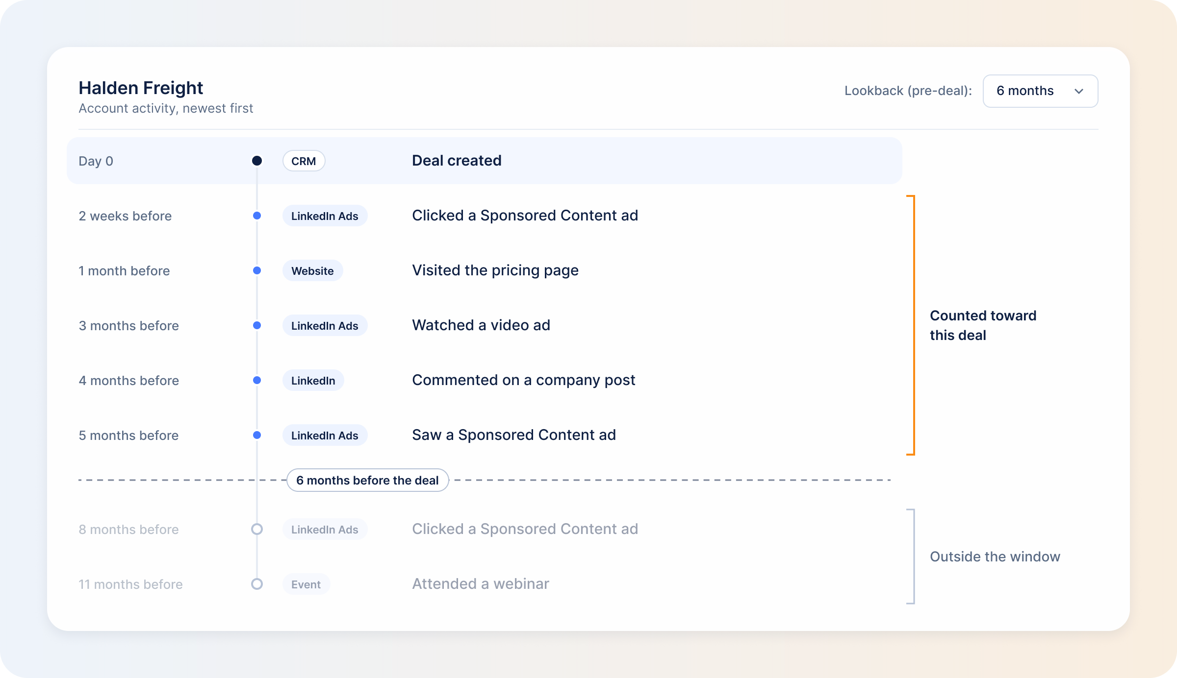 account-touchpoints-counted-inside-a-six-month-lookback-window