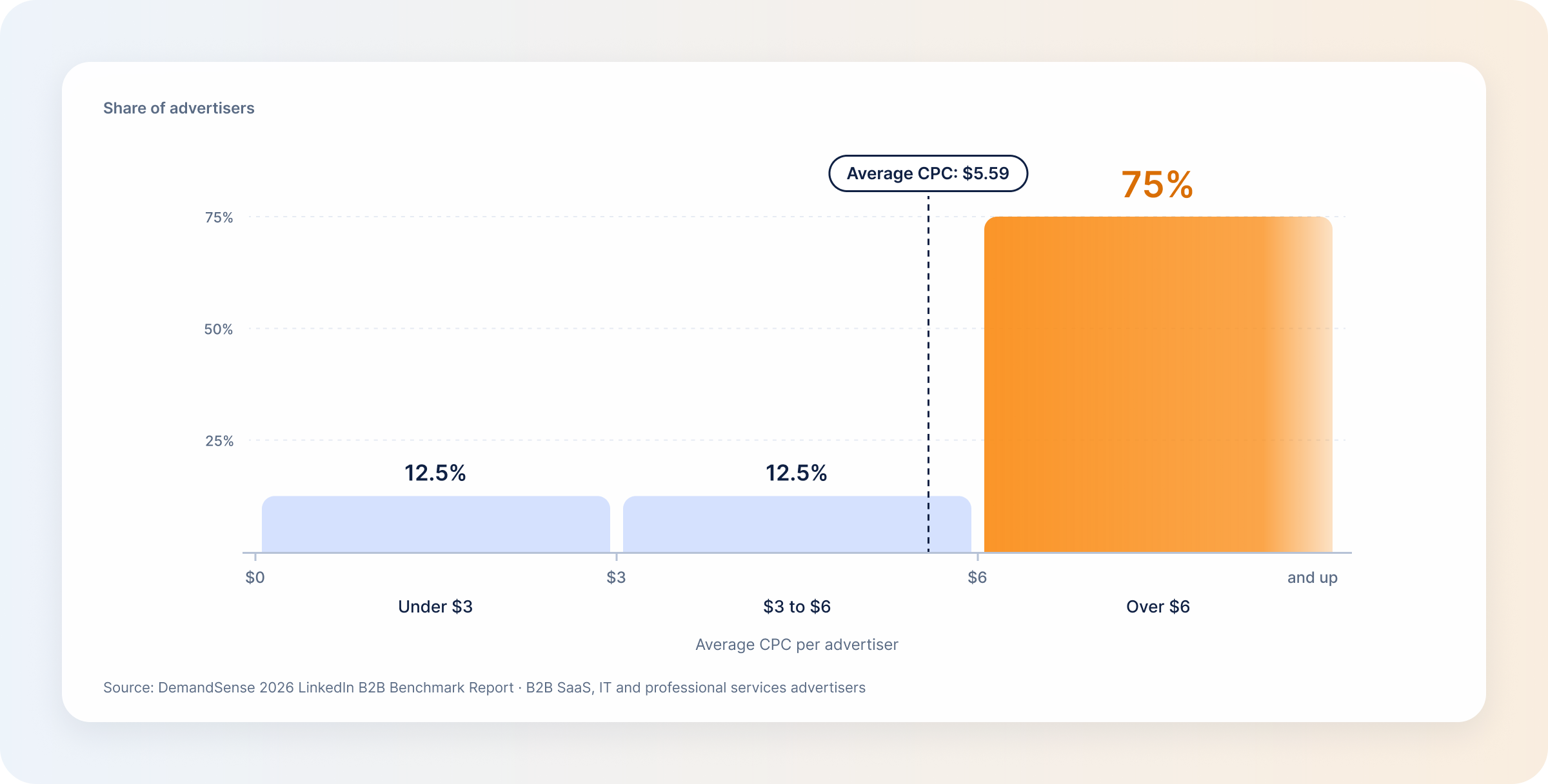 average-linkedin-cpc-and-cpc-distribution-2026-benchmark-report