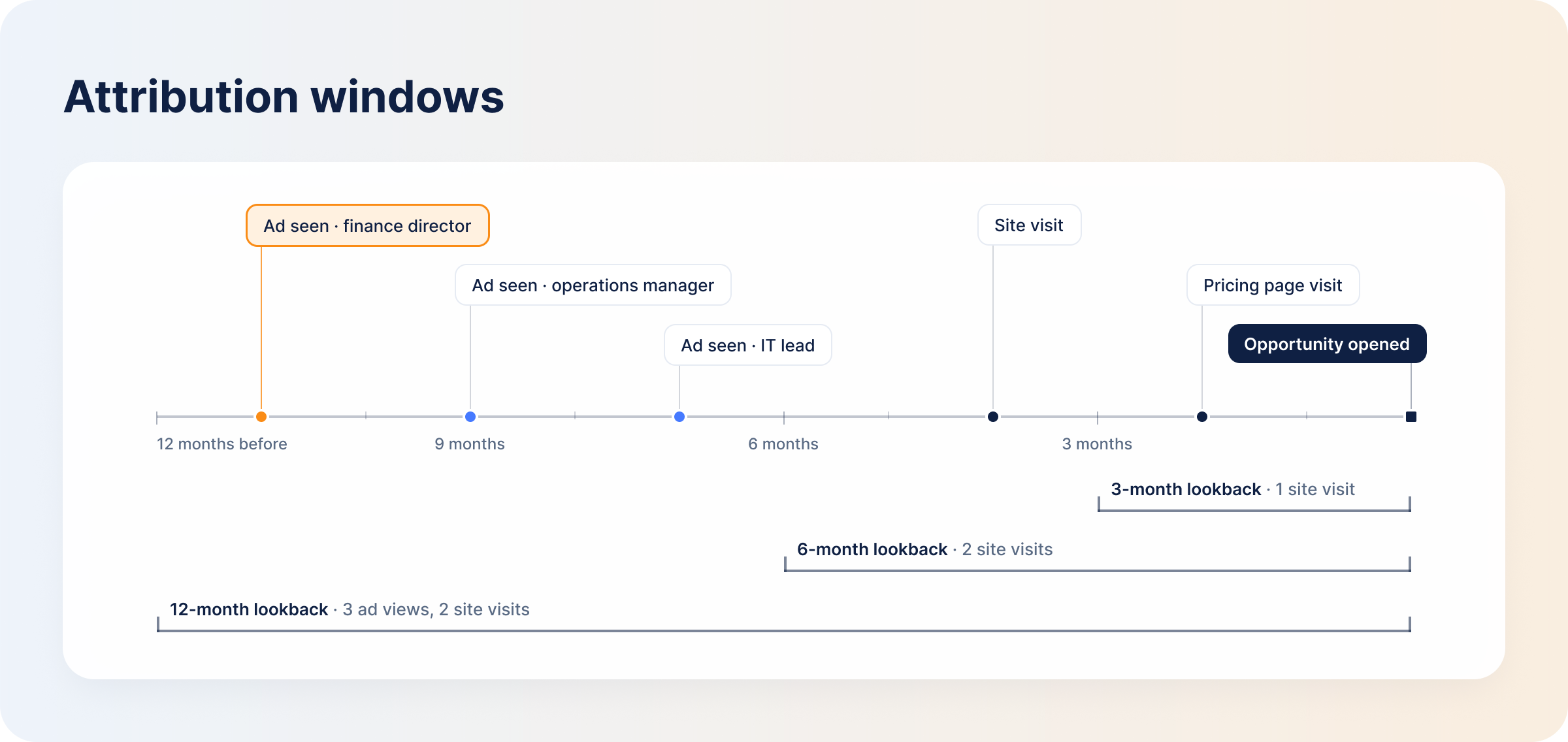 b2b-attribution-window-short-vs-long-lookback
