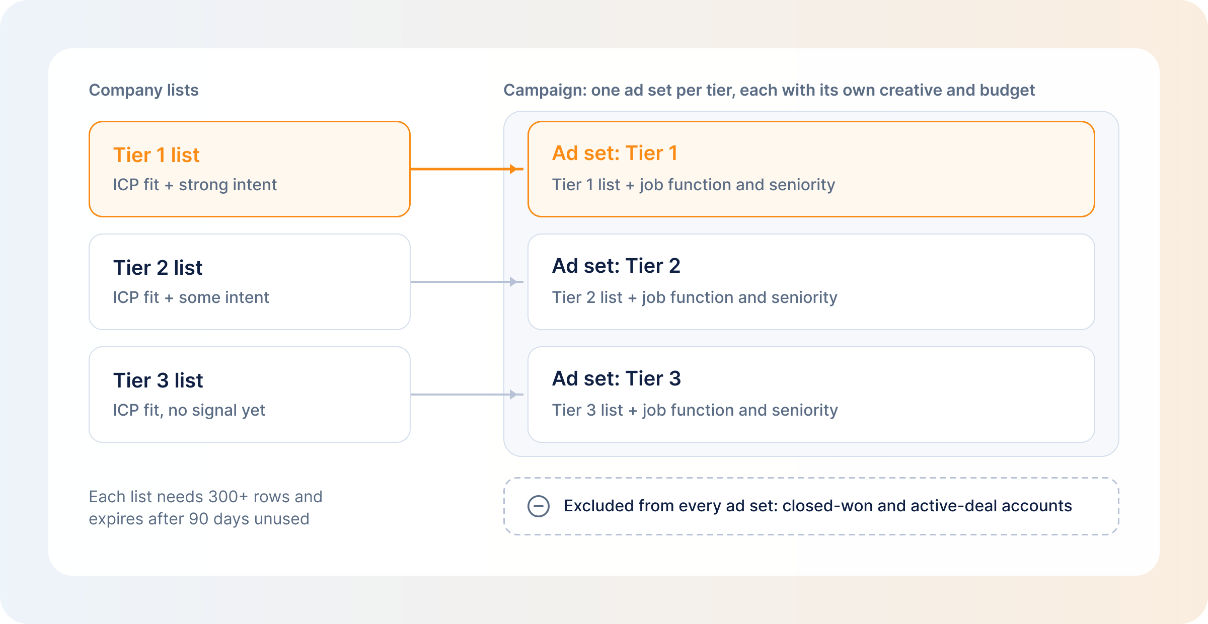 intent-tiers-mapped-to-linkedin-company-lists-and-ad-sets