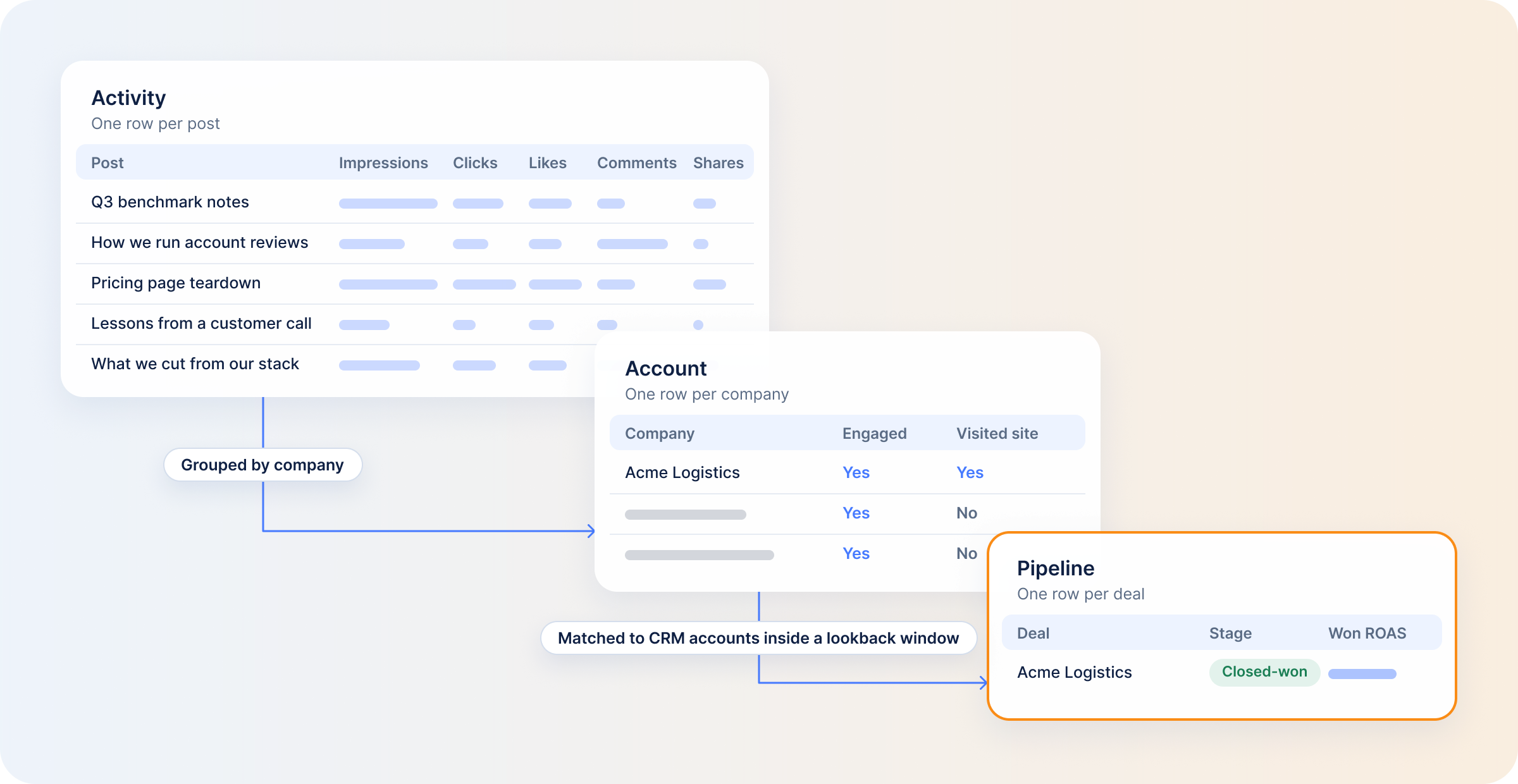 activity-account-pipeline-three-layers-of-b2b-social-media-roi