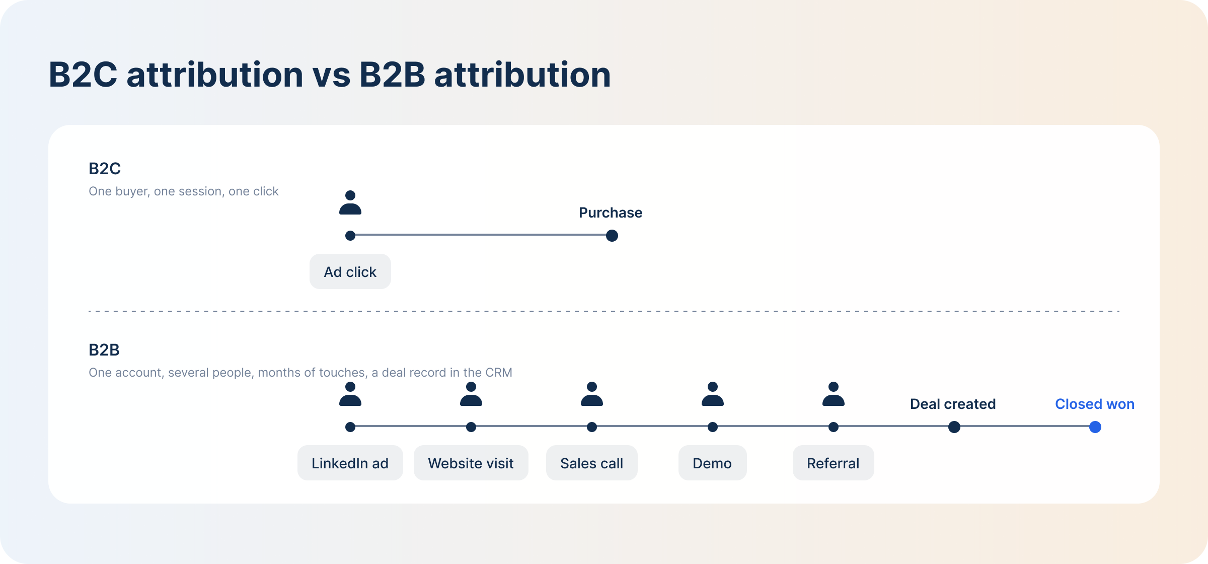 b2b-vs-b2c-attribution-four-differences