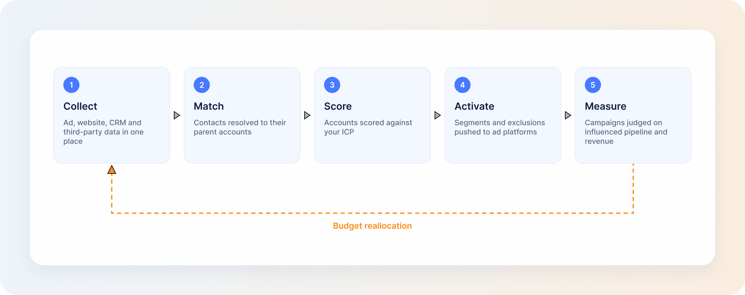 how-marketing-intelligence-platforms-turn-b2b-data-into-action
