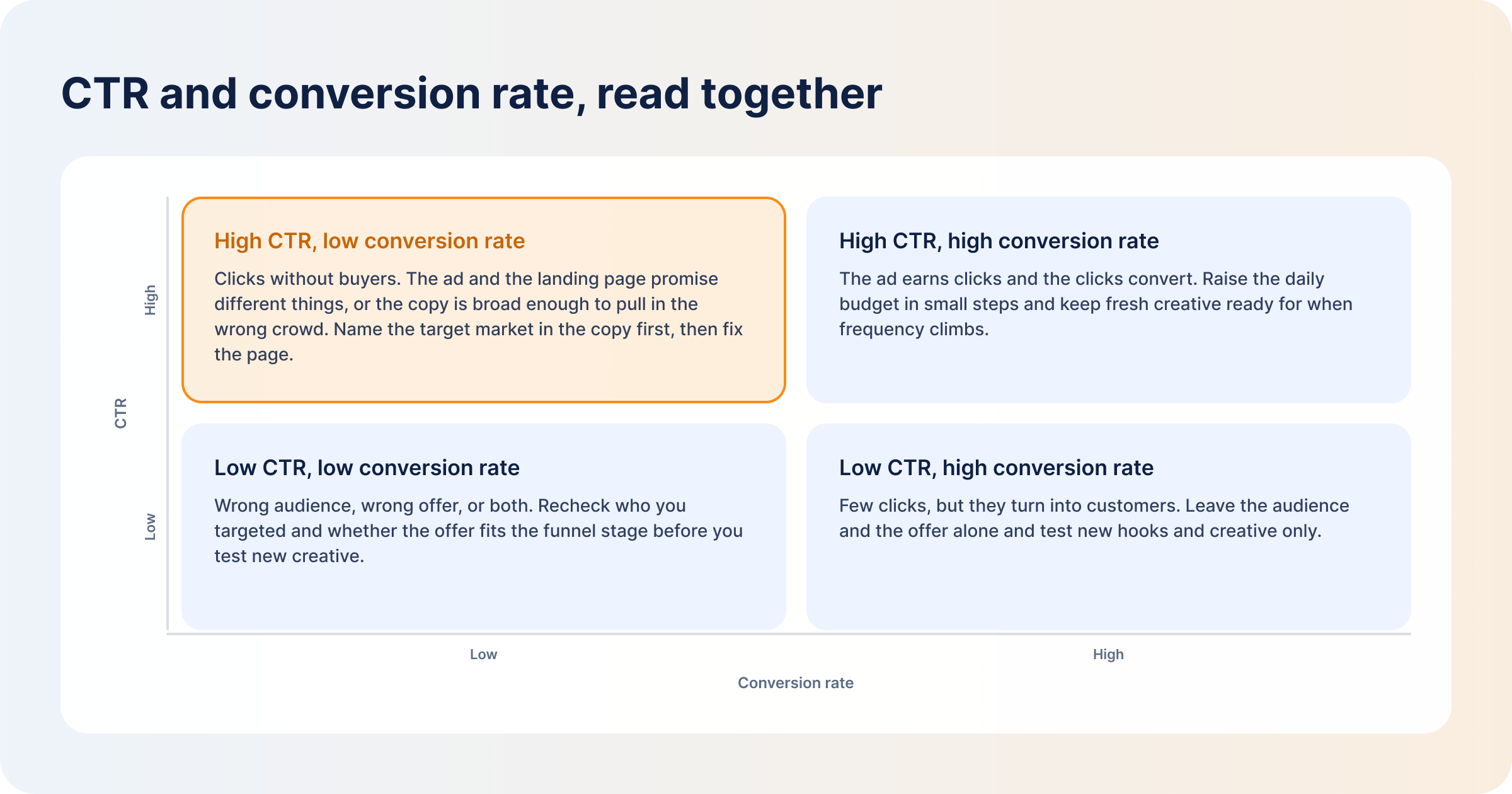 ctr-and-conversion-rate-quadrant-with-actions