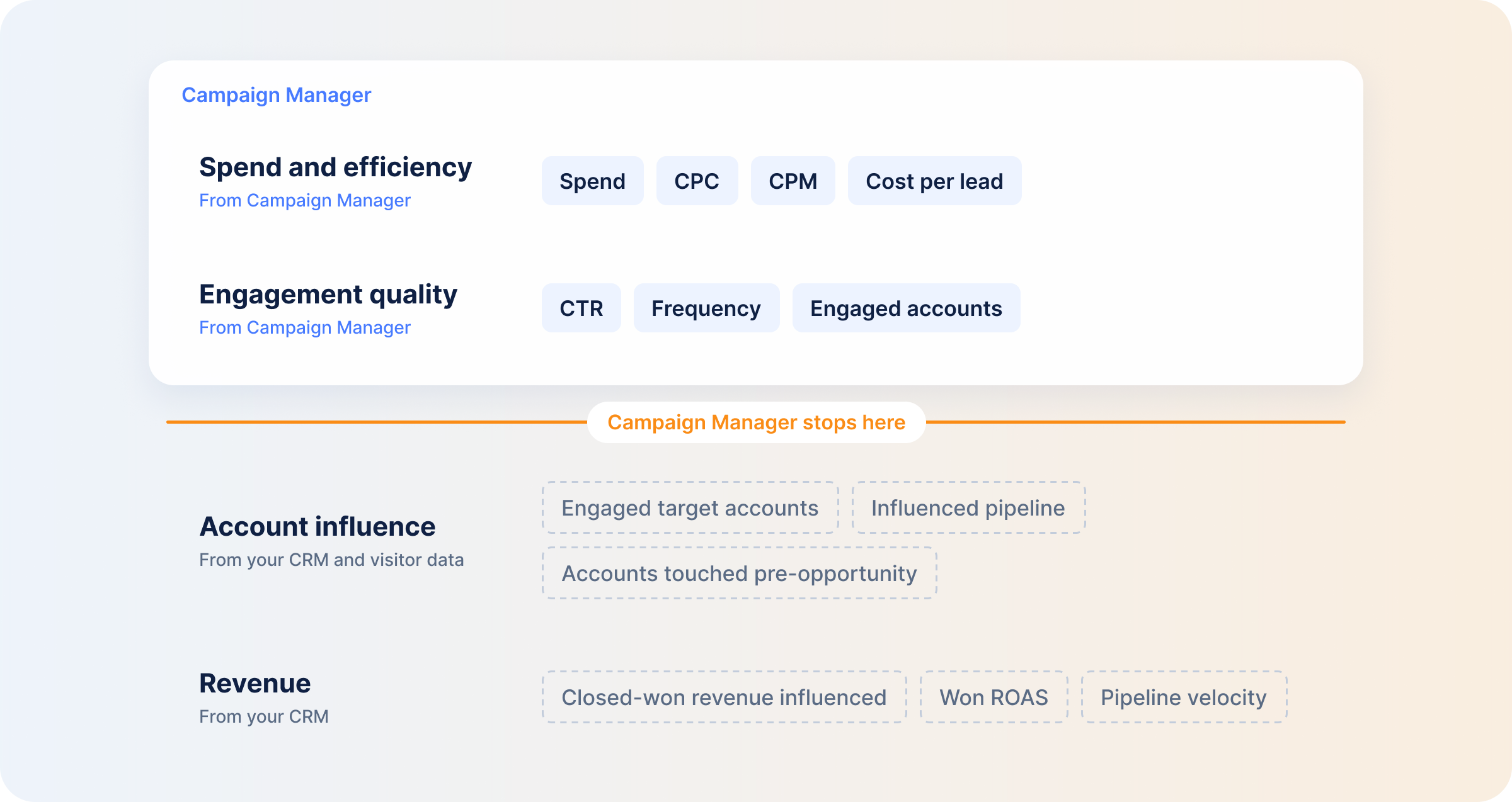 four-tier-linkedin-ads-revenue-dashboard