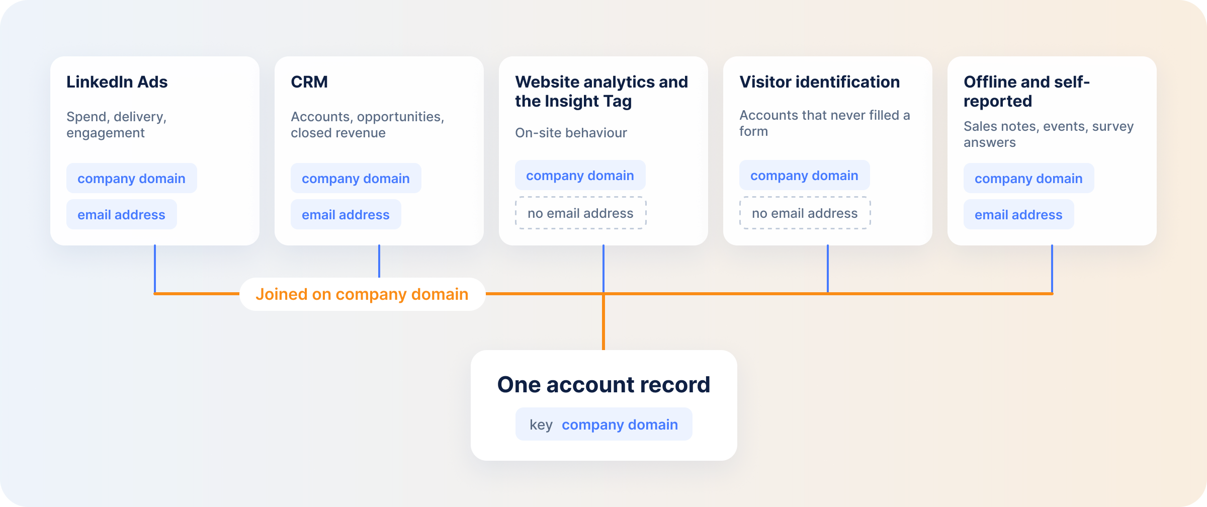 linkedin-ads-crm-website-data-joined-on-account