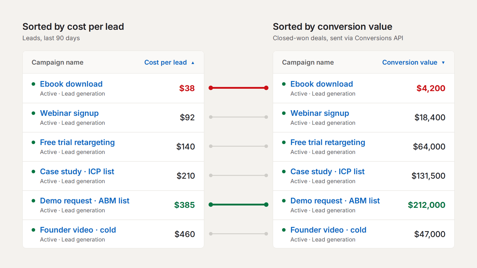 linkedin-campaigns-ranked-by-cost-per-lead-vs-closed-won-conversion-value