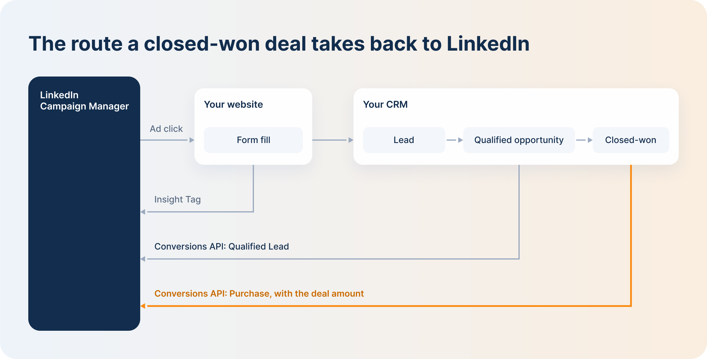 route-a-closed-won-deal-takes-back-to-linkedin-campaign-manager