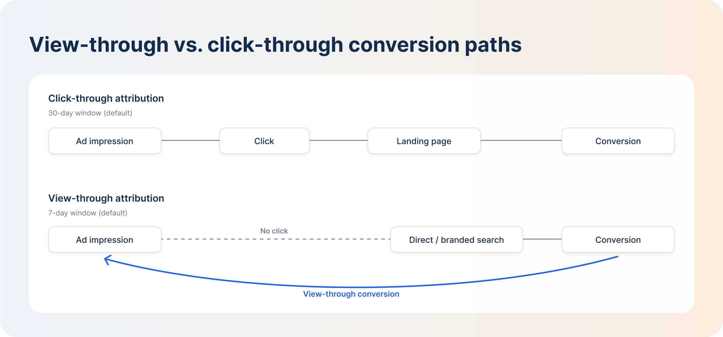 vta-vs-cta-conversion-paths