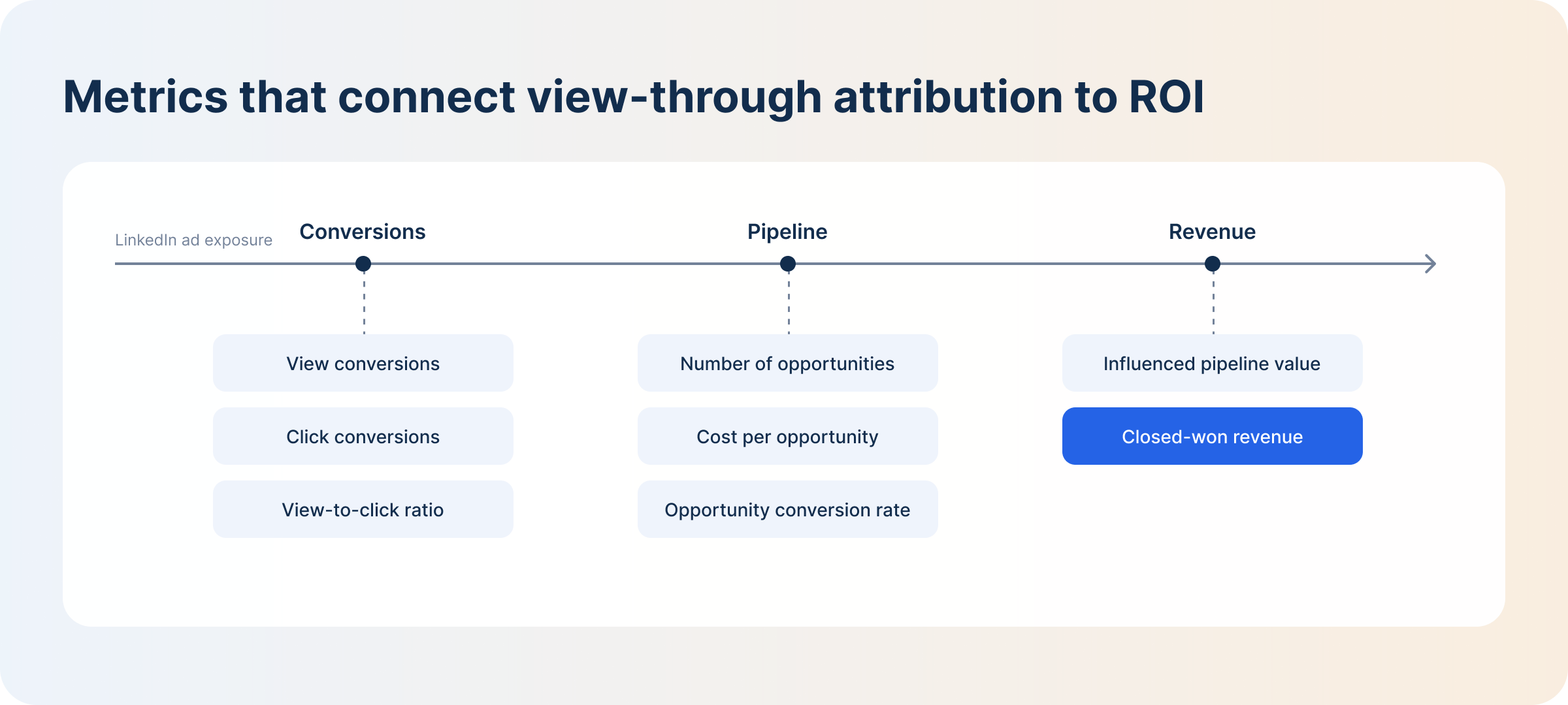 metrics-that-connect-view-through-attribution-to-roi