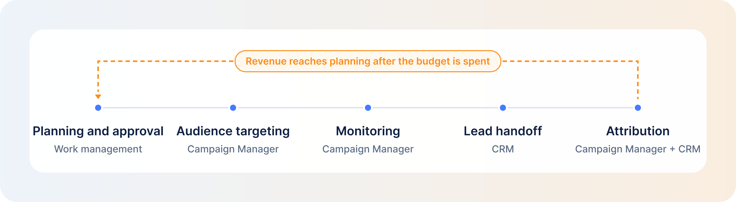 linkedin-ads-workflow-stages-tools-and-late-revenue-loop