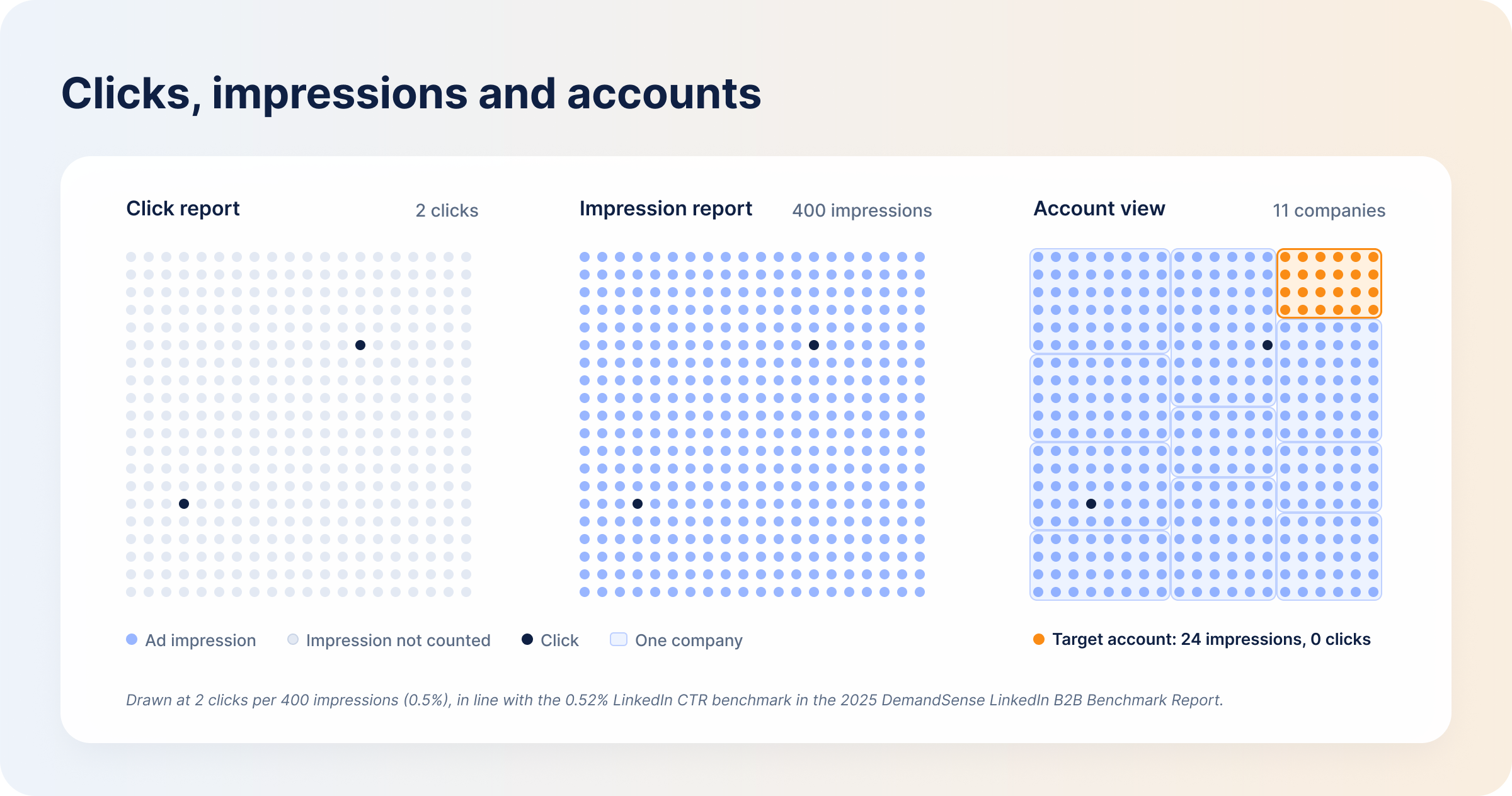 one-campaign-seen-as-clicks-impressions-and-accounts