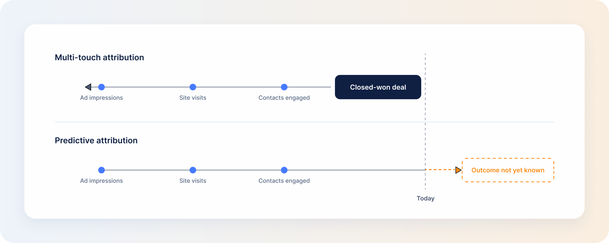 retrospective-multi-touch-vs-forward-looking-predictive-attribution