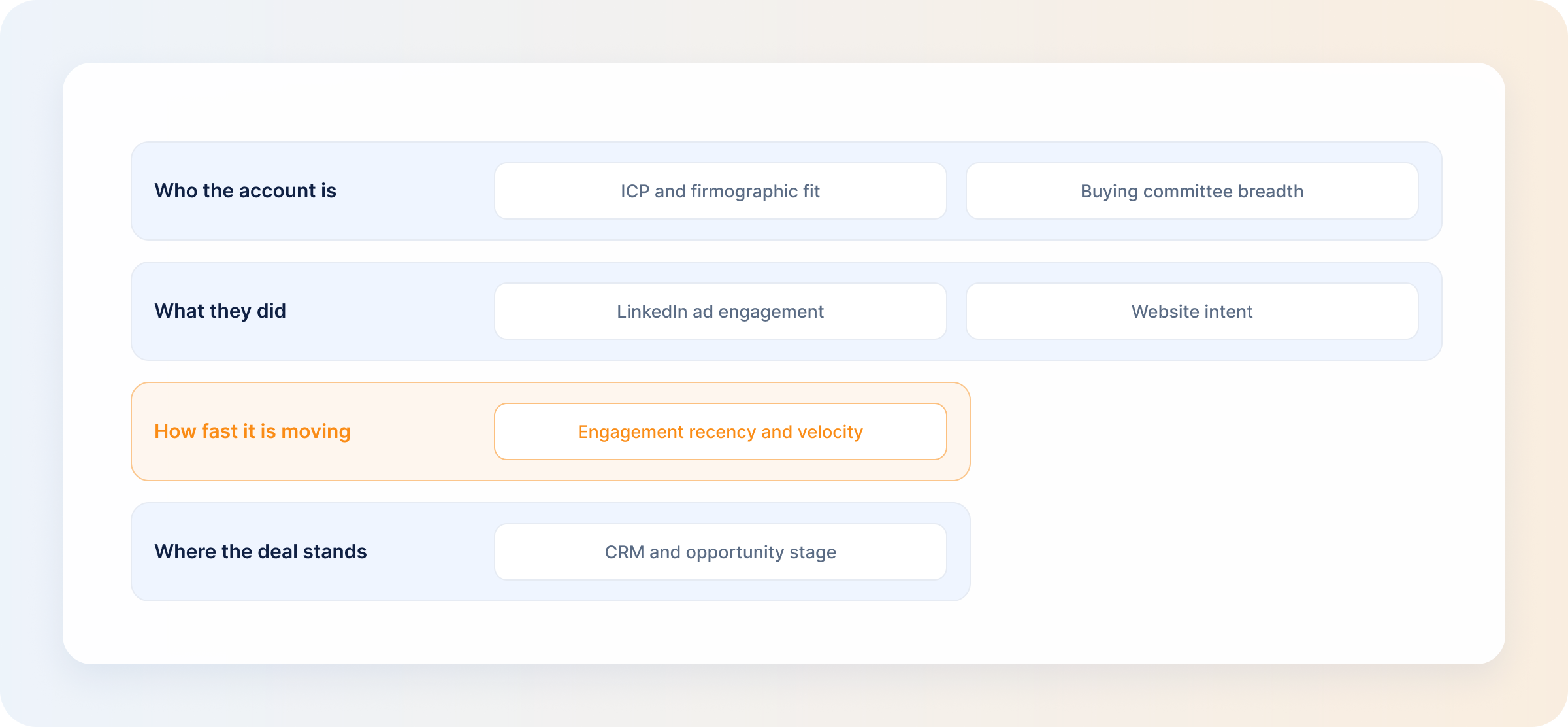 six-b2b-account-signal-families-feeding-one-account-view