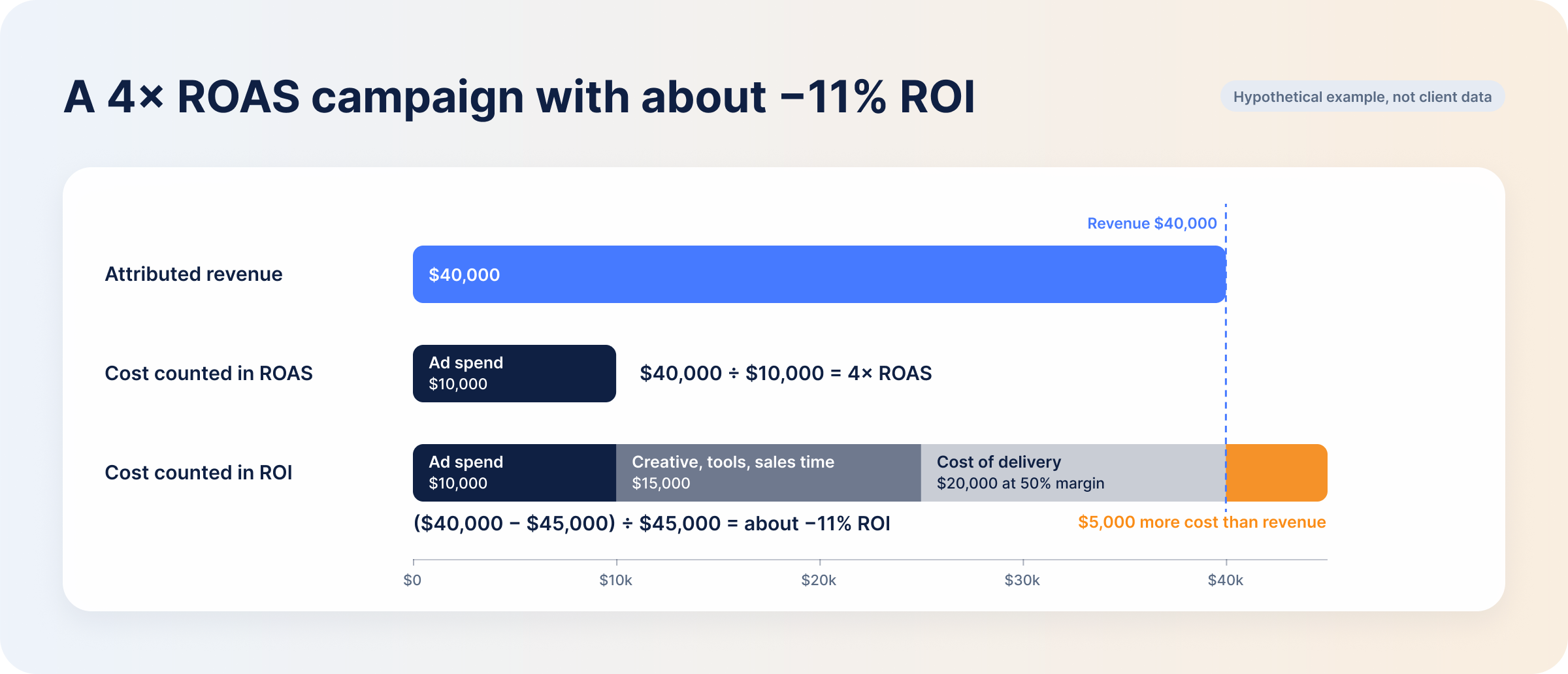 hypothetical-4x-roas-campaign-with-negative-roi