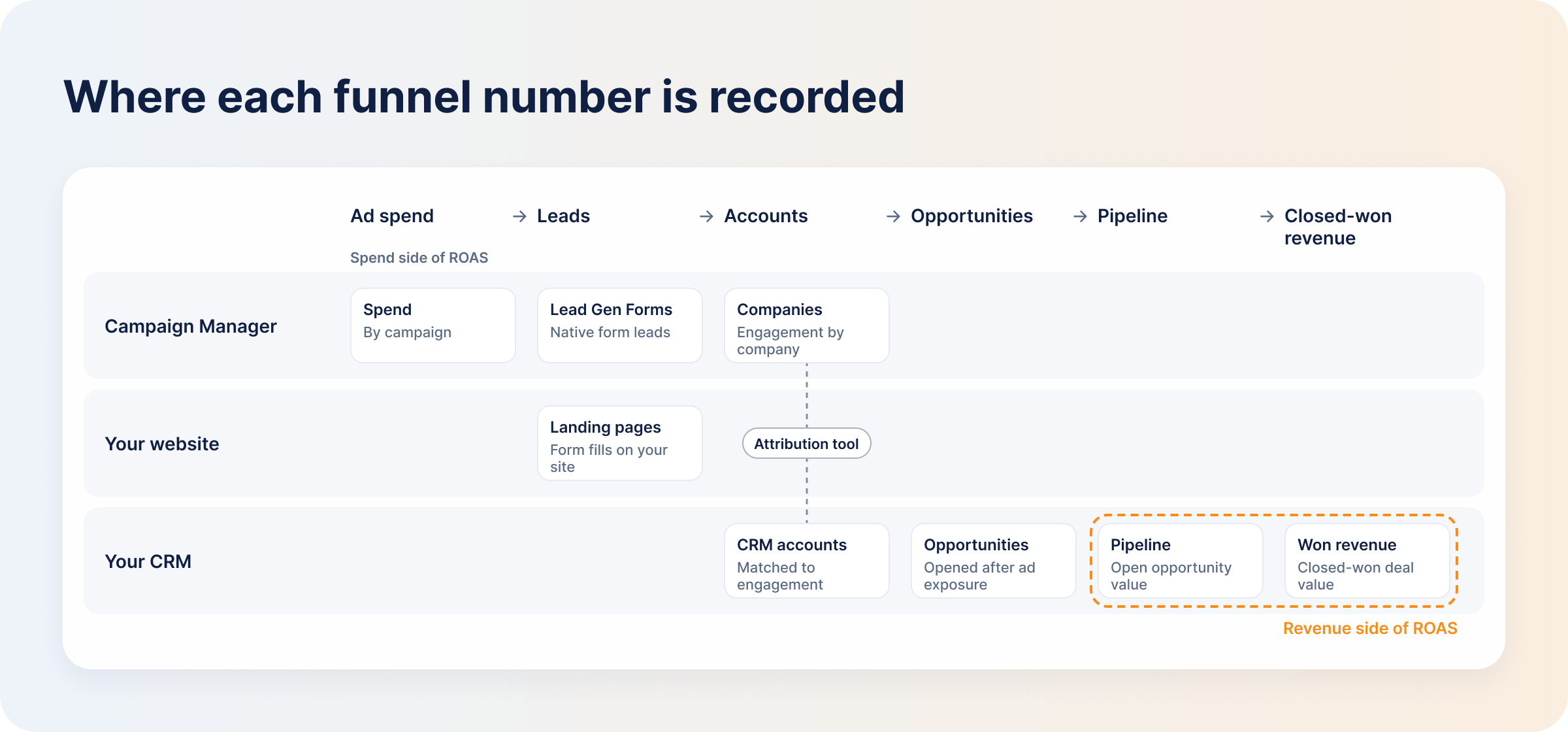 b2b-linkedin-funnel-from-ad-spend-to-closed-won-revenue