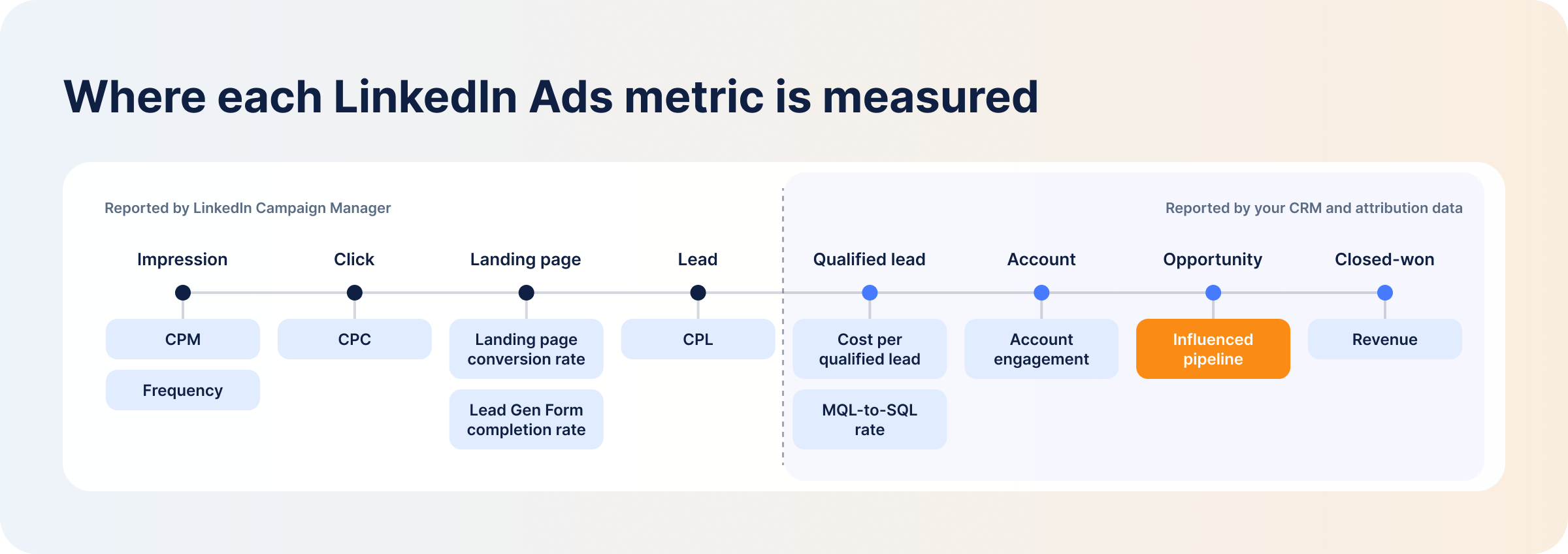 where-each-linkedin-ads-metric-is-measured