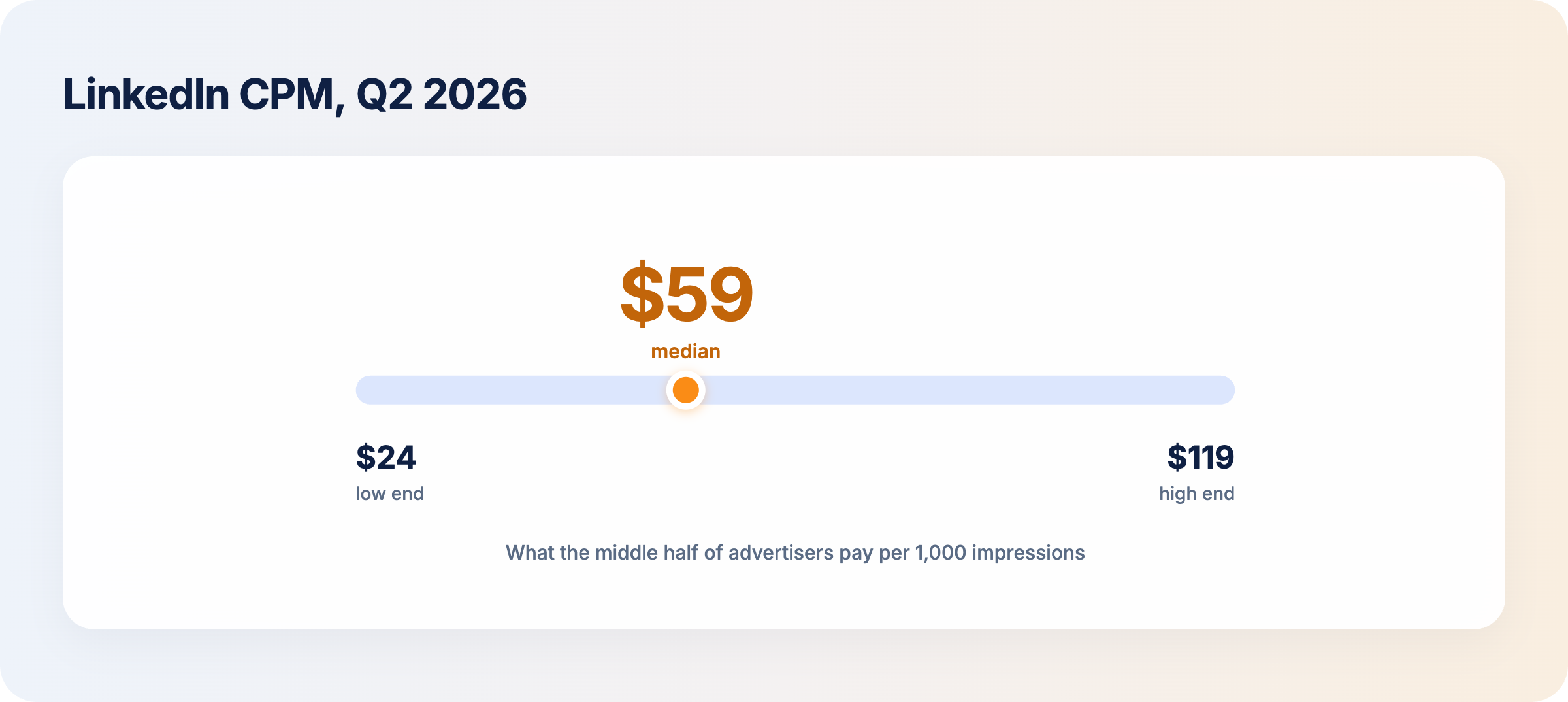 median-linkedin-cpm-2026-and-the-range-most-advertisers-pay