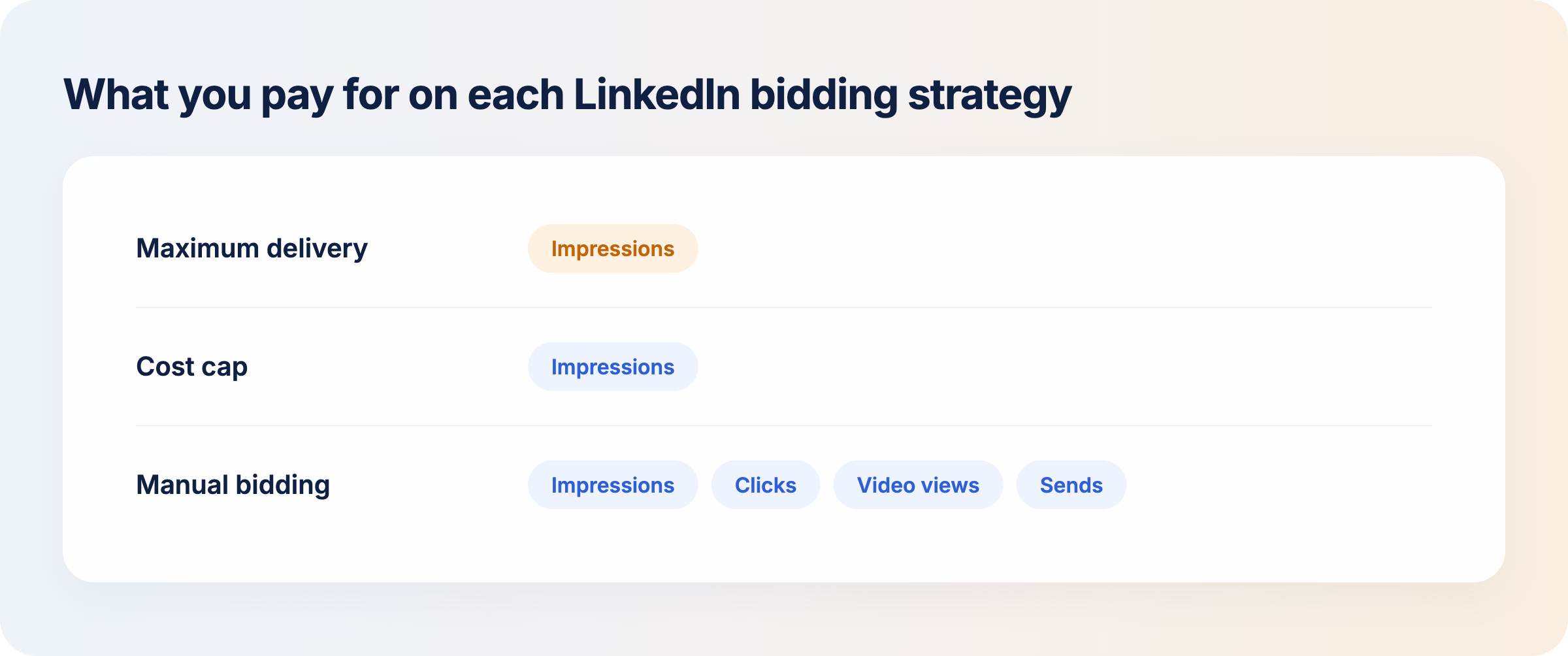 how-linkedin-charges-by-bidding-strategy-and-objective