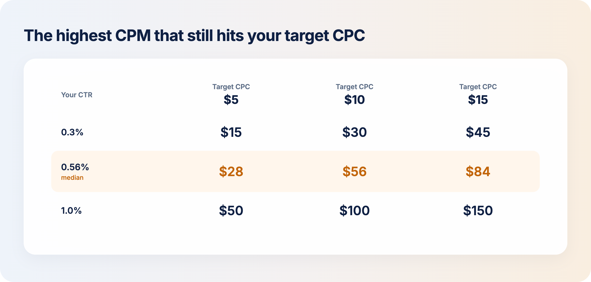 highest-linkedin-cpm-that-still-hits-a-target-cpc-by-ctr