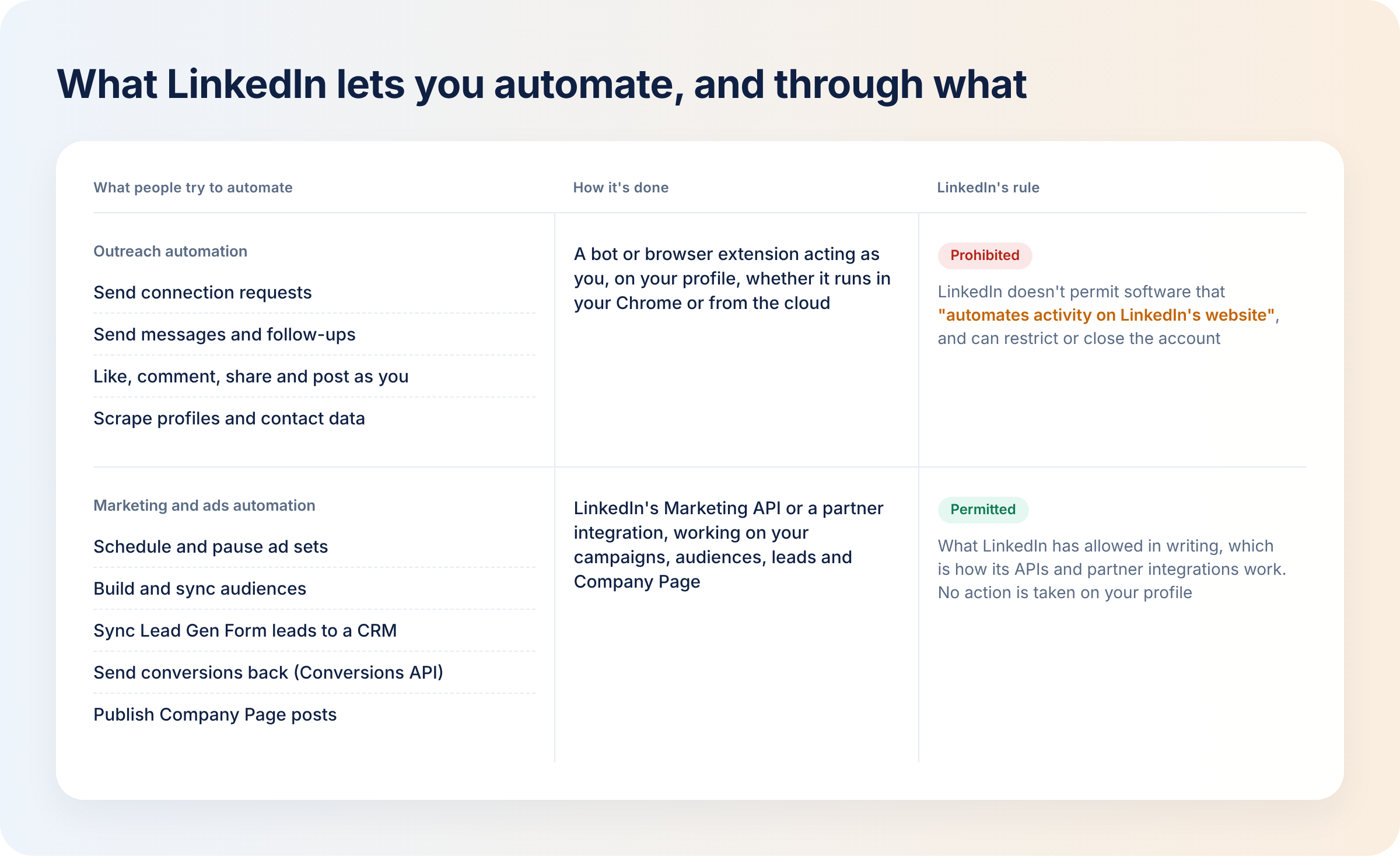 what-linkedin-lets-you-automate-and-through-what