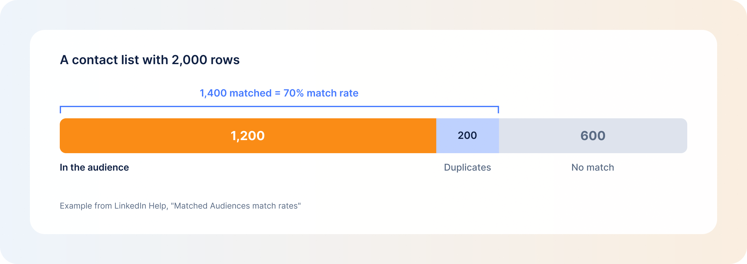 how-a-linkedin-matched-audience-shrinks-from-list-rows-to-reachable-members